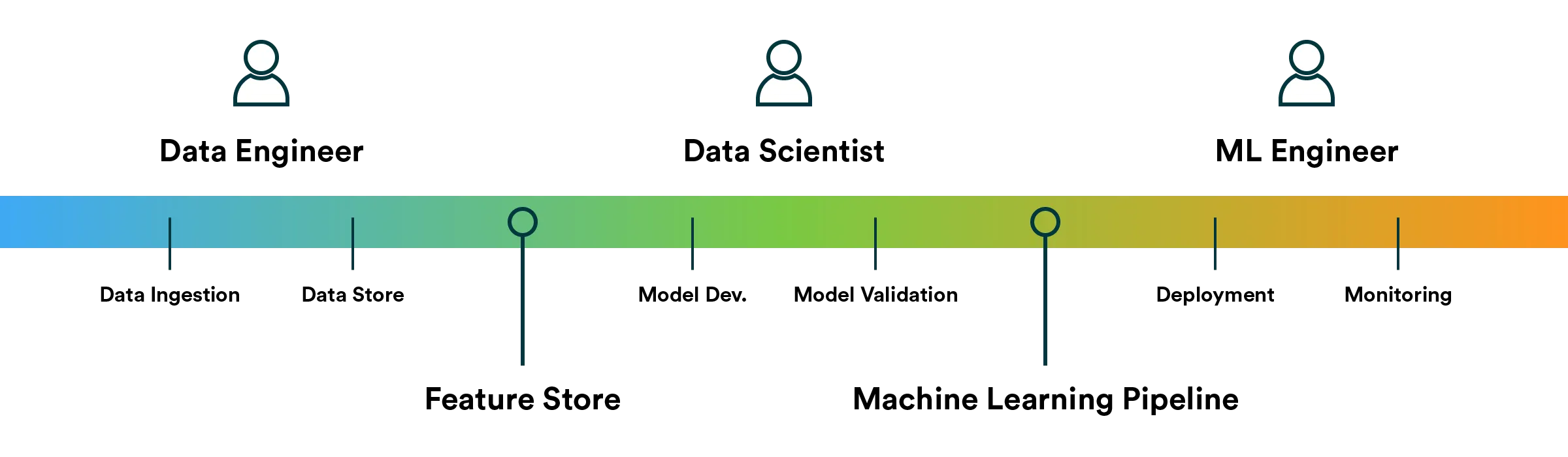3 roles, 2 technologies