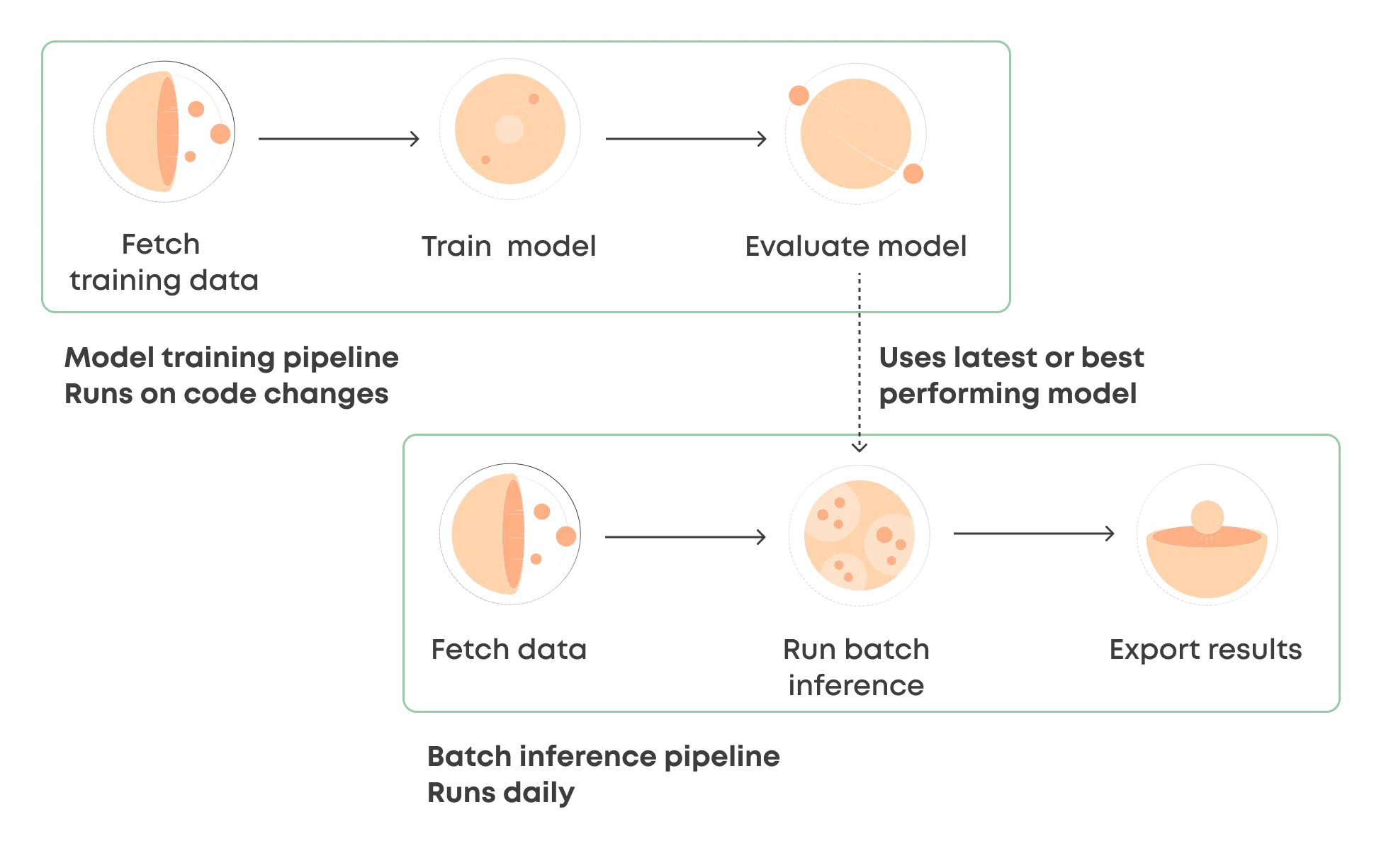 Pipelines for Batch Inference