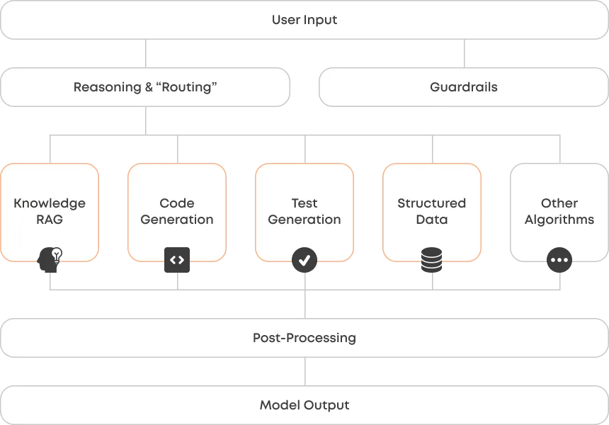 A simplified architectire for GenAI applications at Copado