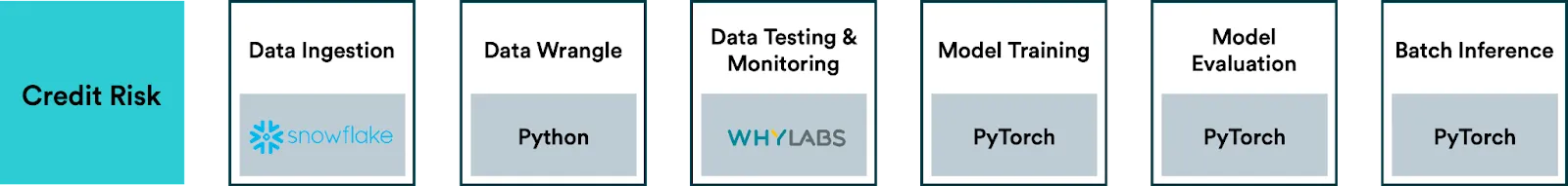 Credit Risk ML Pipeline