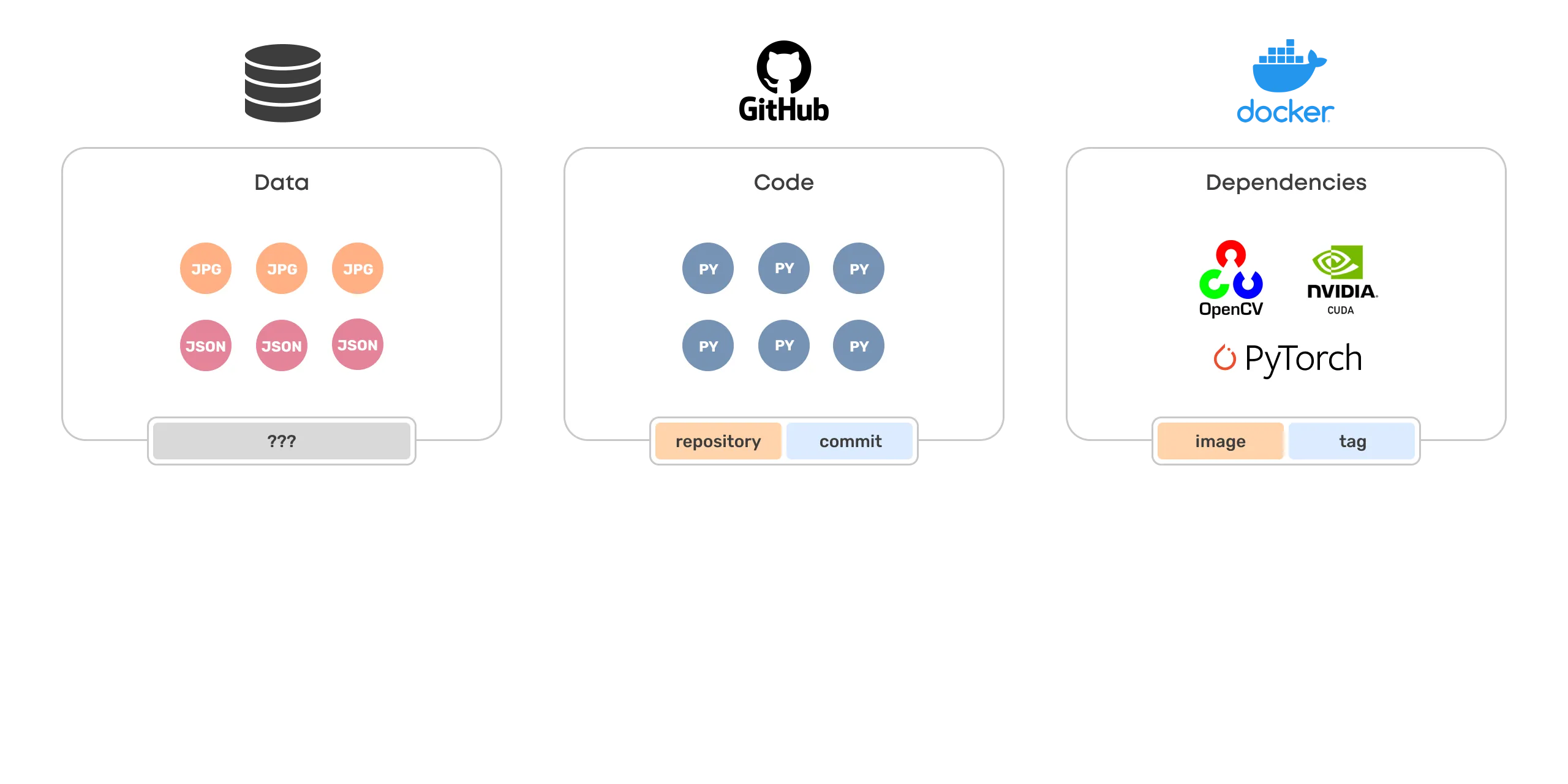 The third slide in a series that shows naming and versioning for all of the above