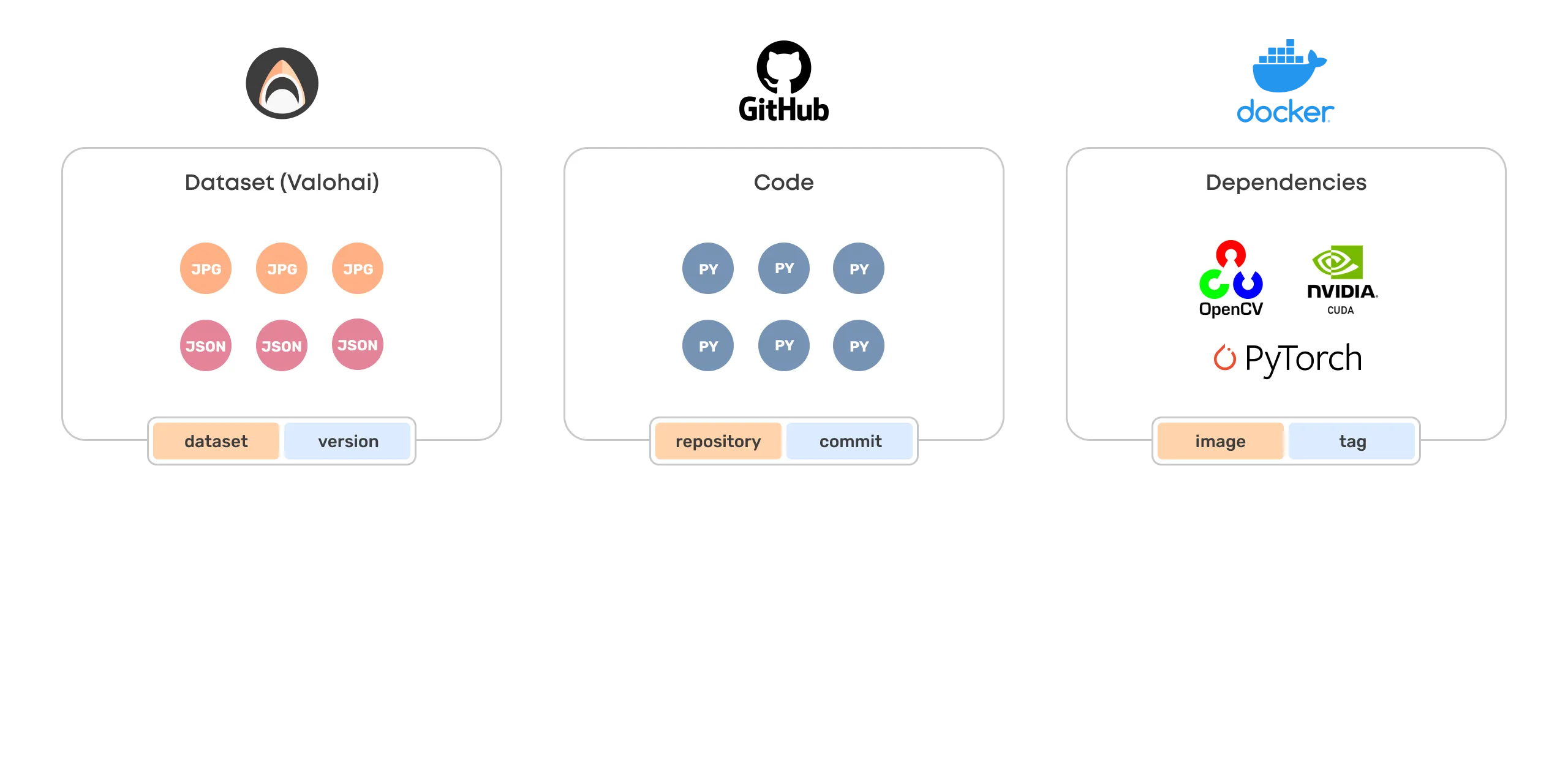 The fourth slide in a series that shows how Valohai addresses naming and versioning in datasets