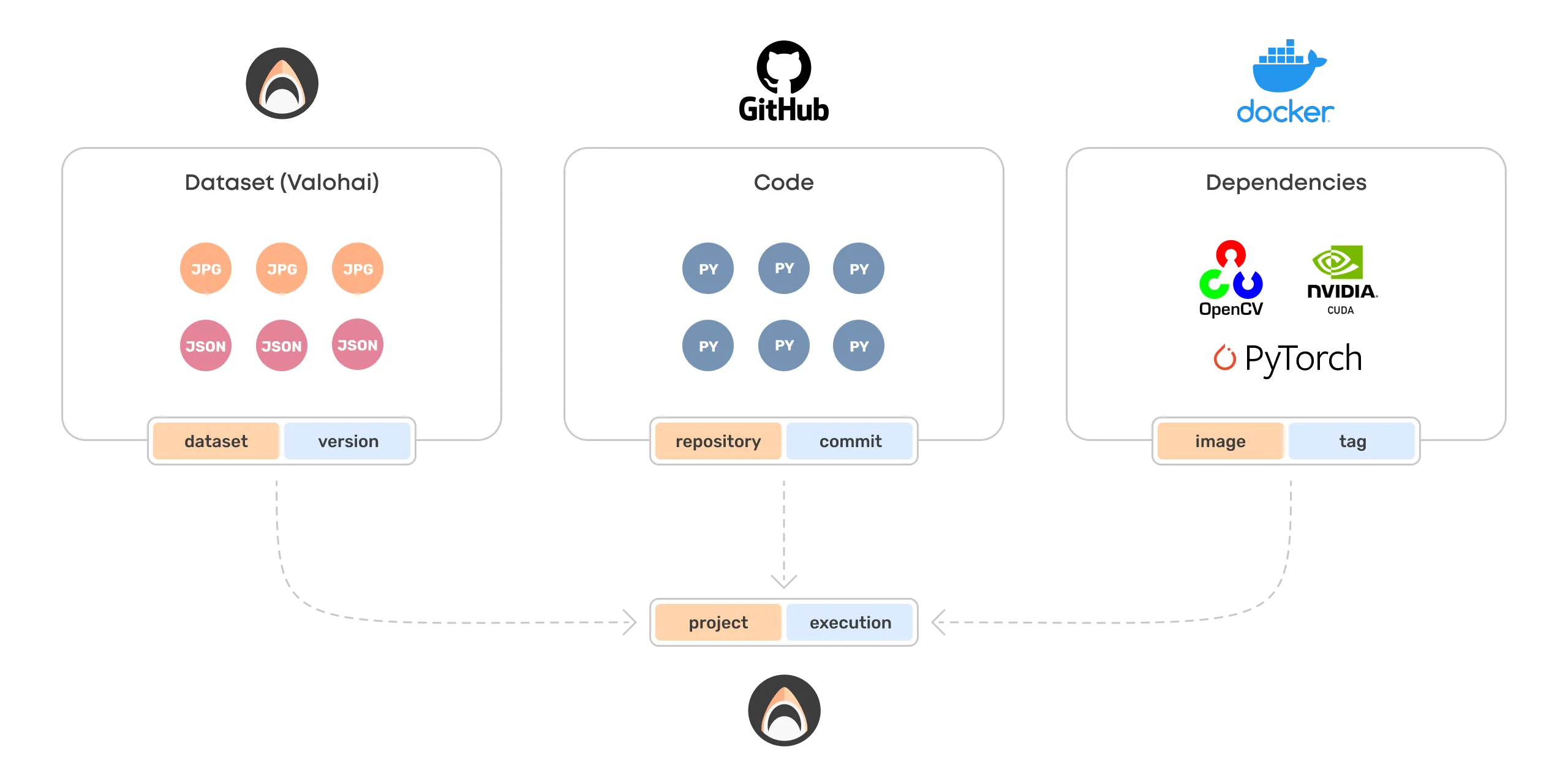 The fifth slide in a series that shows how Valohai executions combines datasets, code, and dependencies
