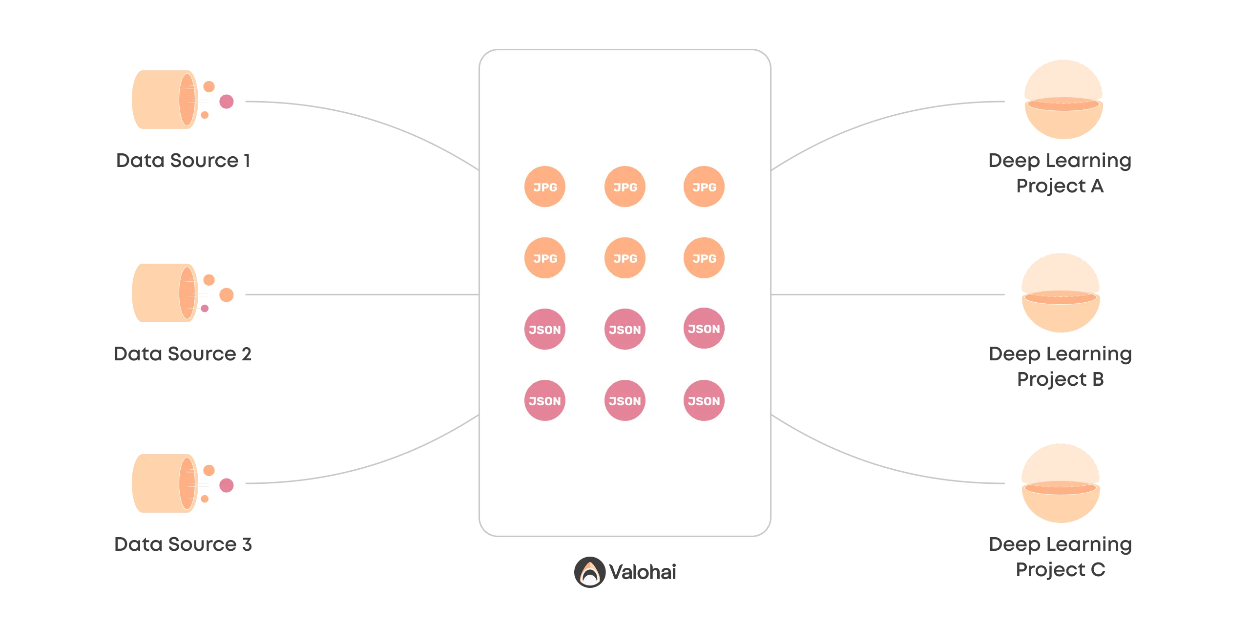 A diagram that shows Valohai's unified process for connecting multiple data sources and ML projects