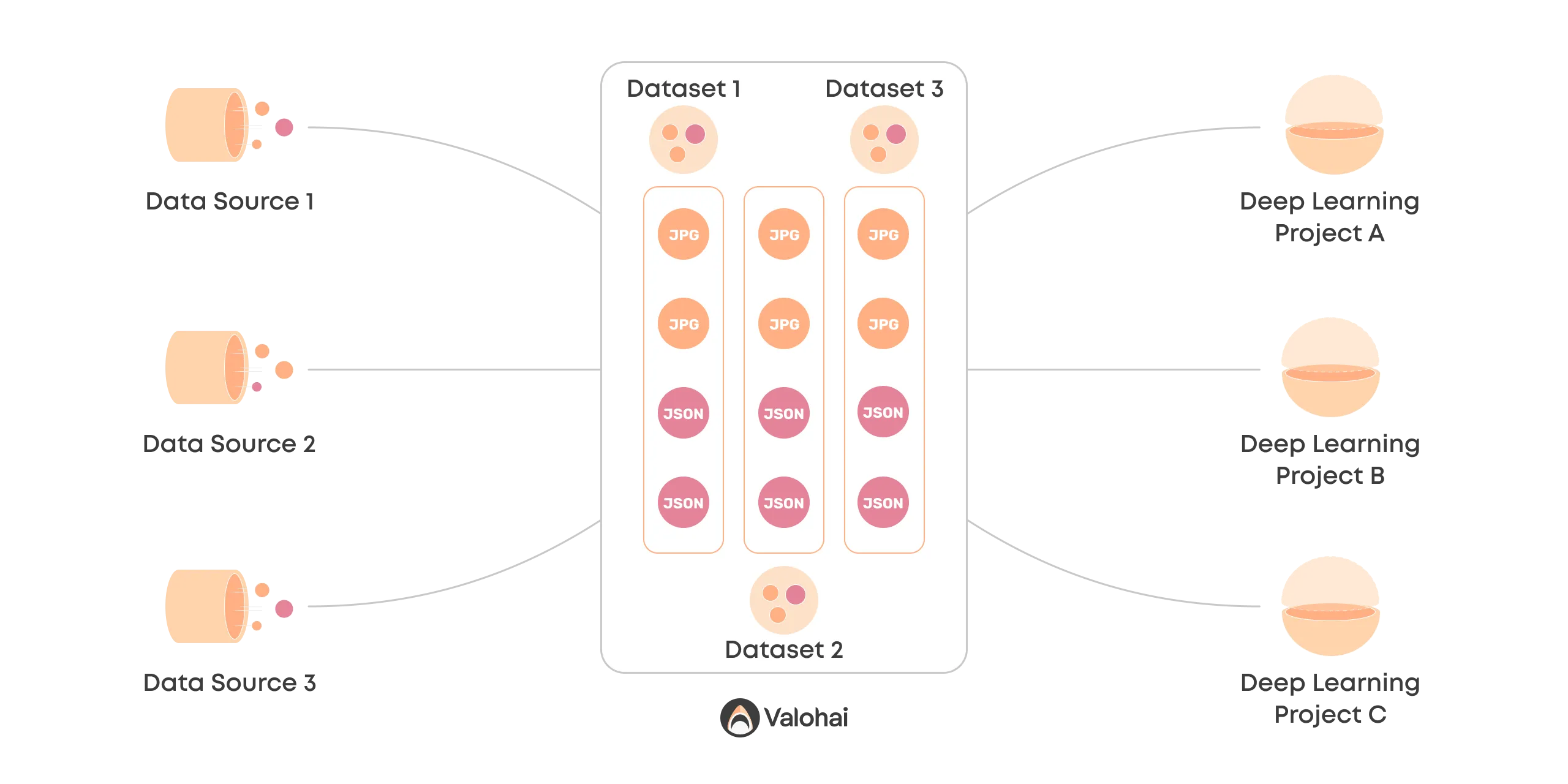 A diagram that shows Valohai Datasets for connecting multiple data sources and ML projects in a structured manner