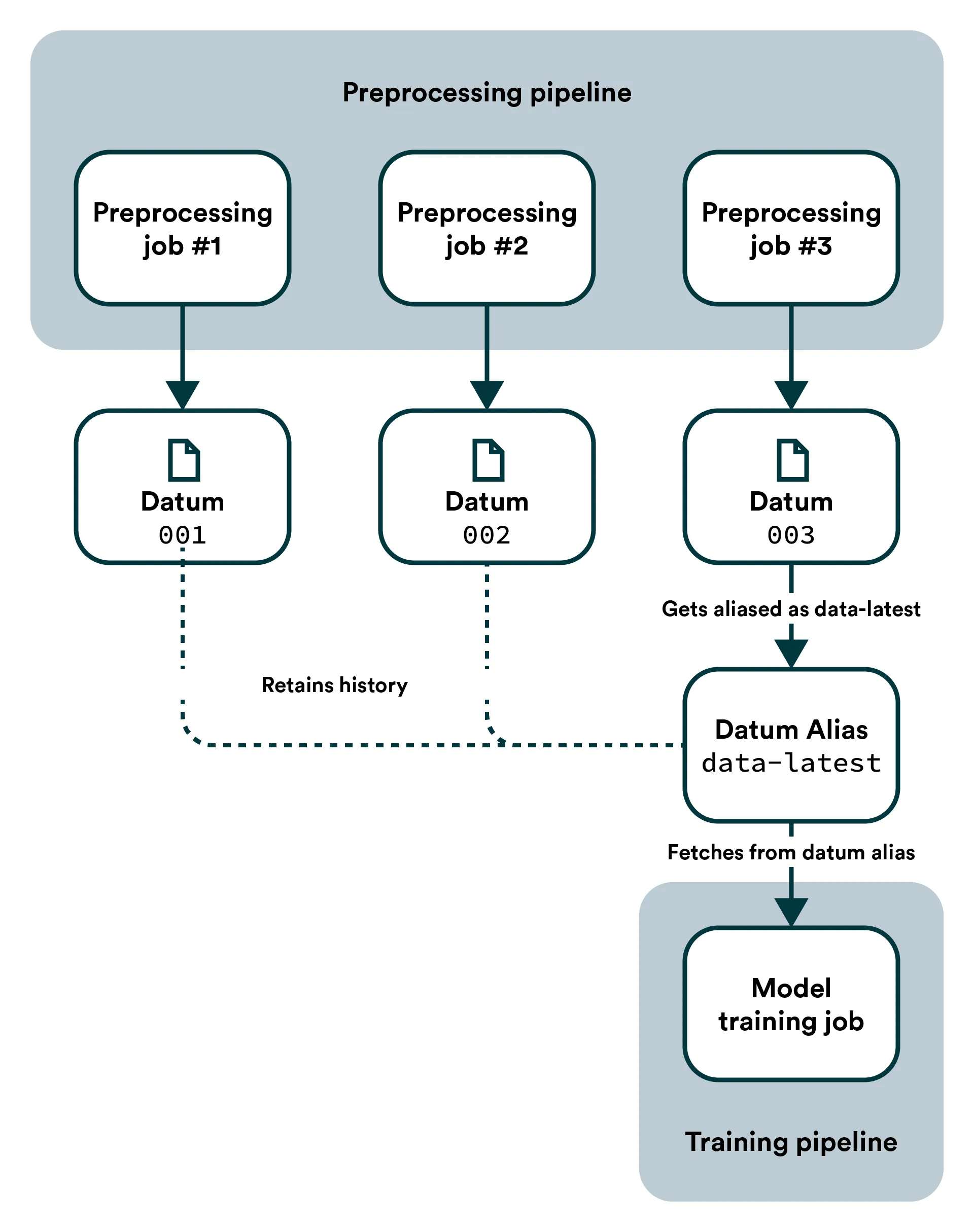 Asynchronous pipelines using datums