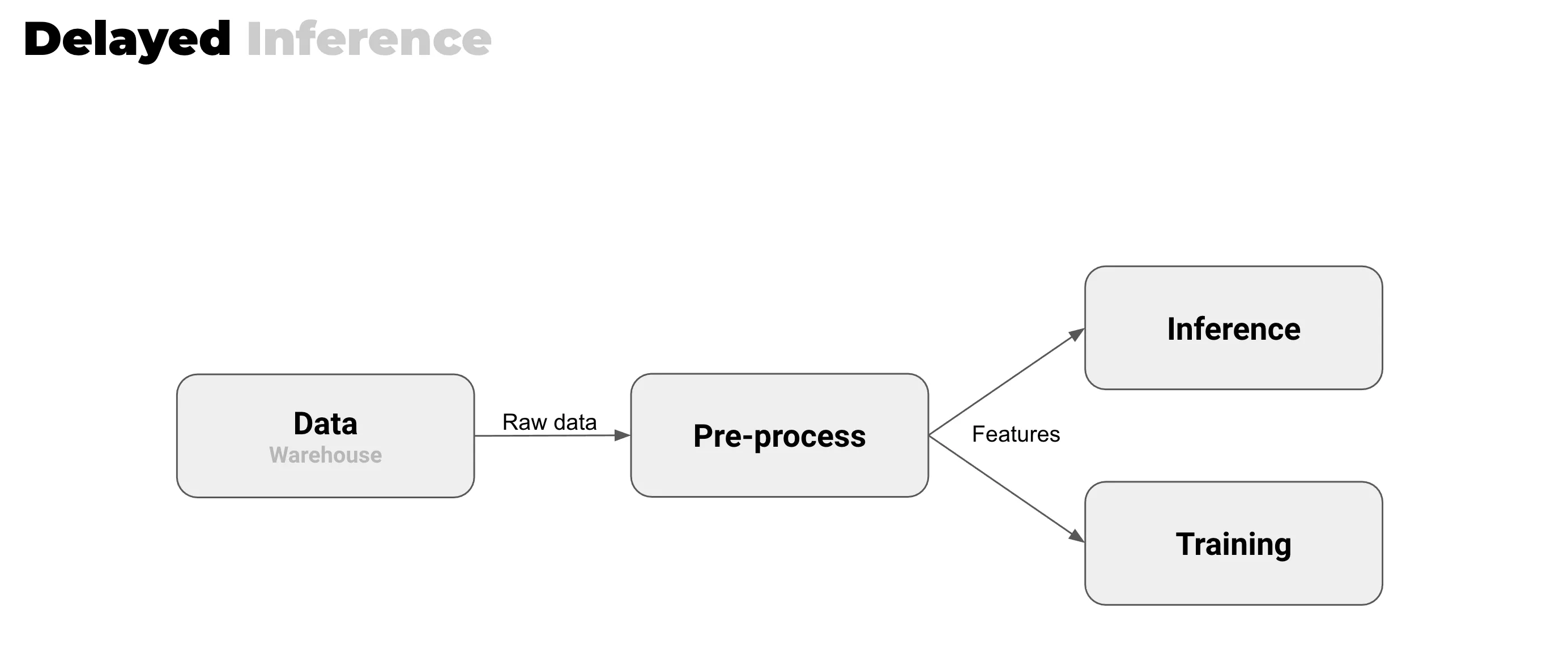 In delayed inference there is no feature engineering problem
