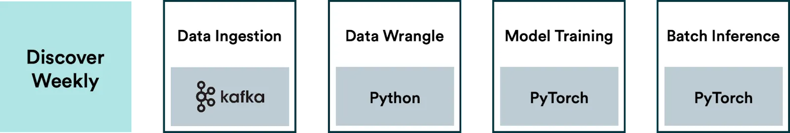 Discover Weekly ML Pipeline