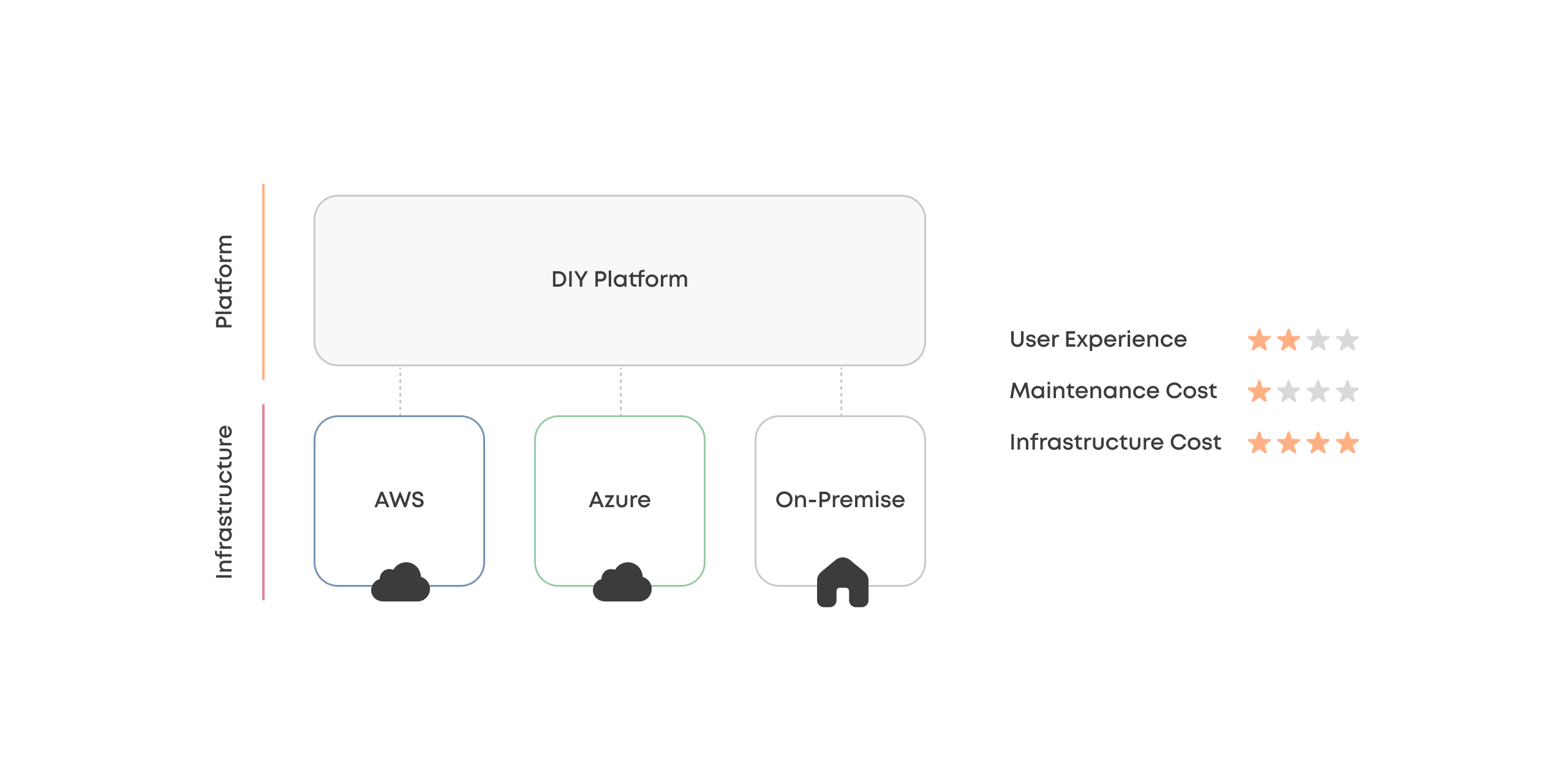 DIY platform diagram