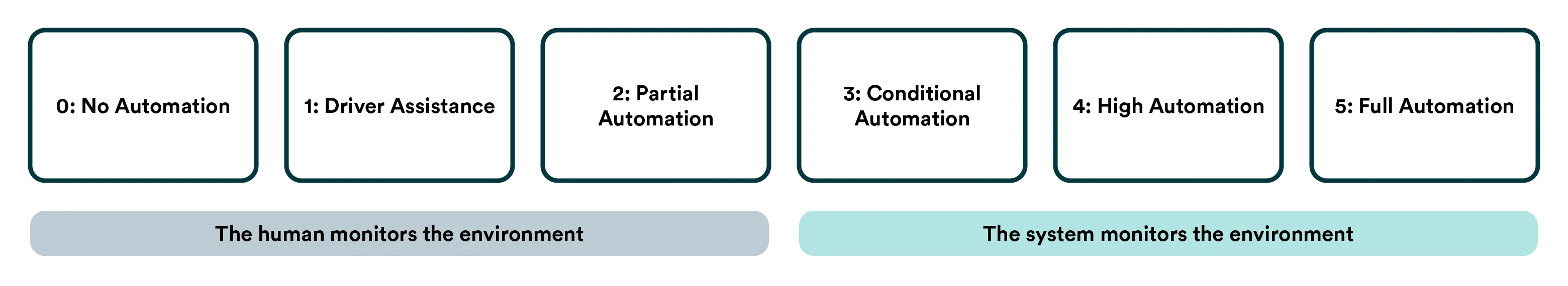 The 6 Levels of Vehicle Autonomy Explained