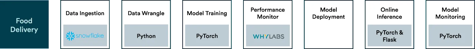 Food Delivery ML Pipeline
