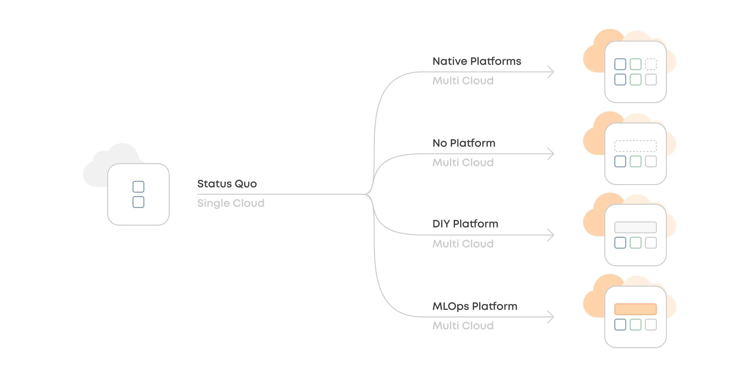 A diagram that shows four alternatives to single cloud setups