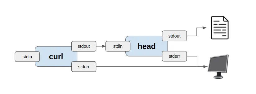 Redirecting the standard output of the last command (head) into a file called foo.csv using the > operator.