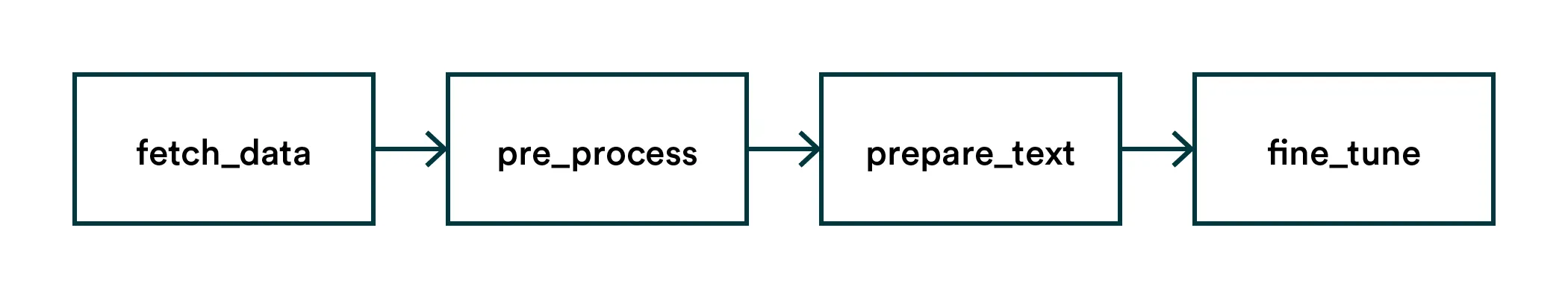 Pipeline - four steps connected