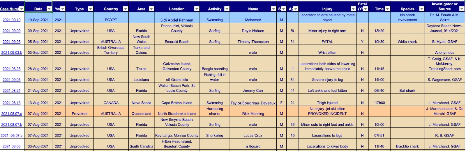 Raw Data for Shark Attacks