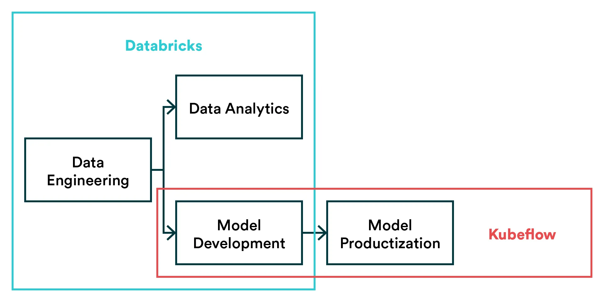 Kubeflow vs Databricks focus