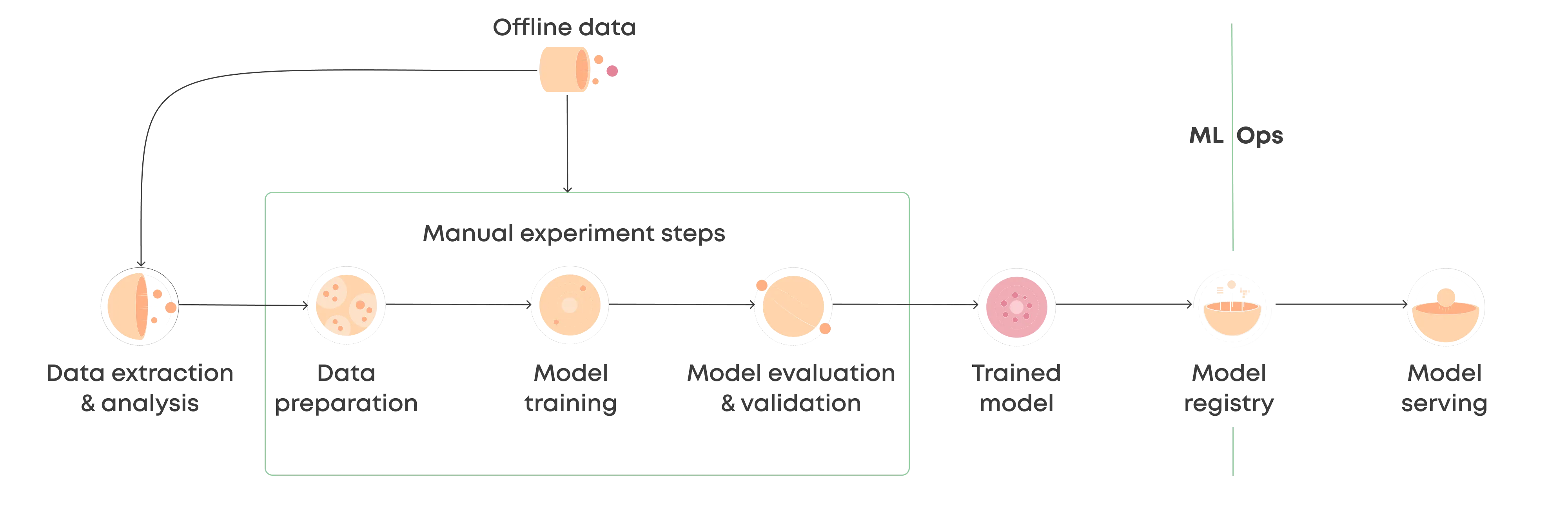 Machine Learning Pipeline - Manual Cycle