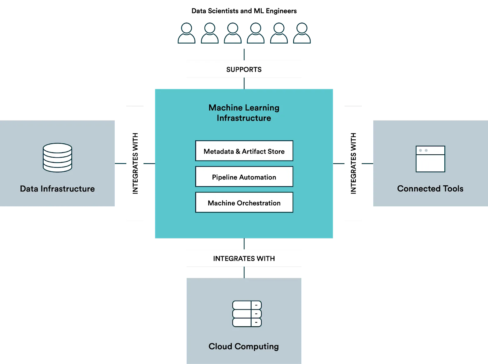 Elements of a typical machine learning infrastructure