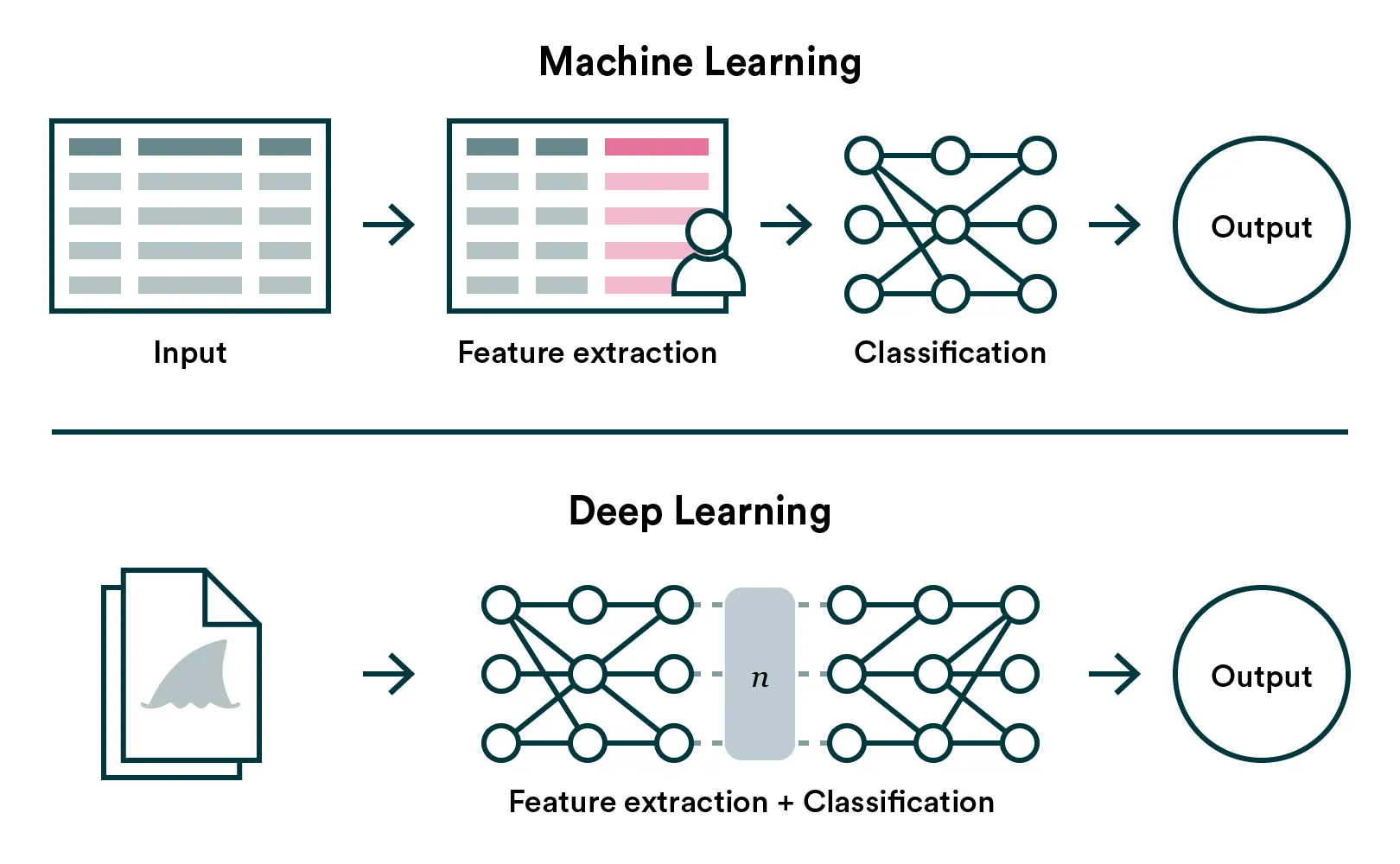 Machine learning vs deep learning simplified