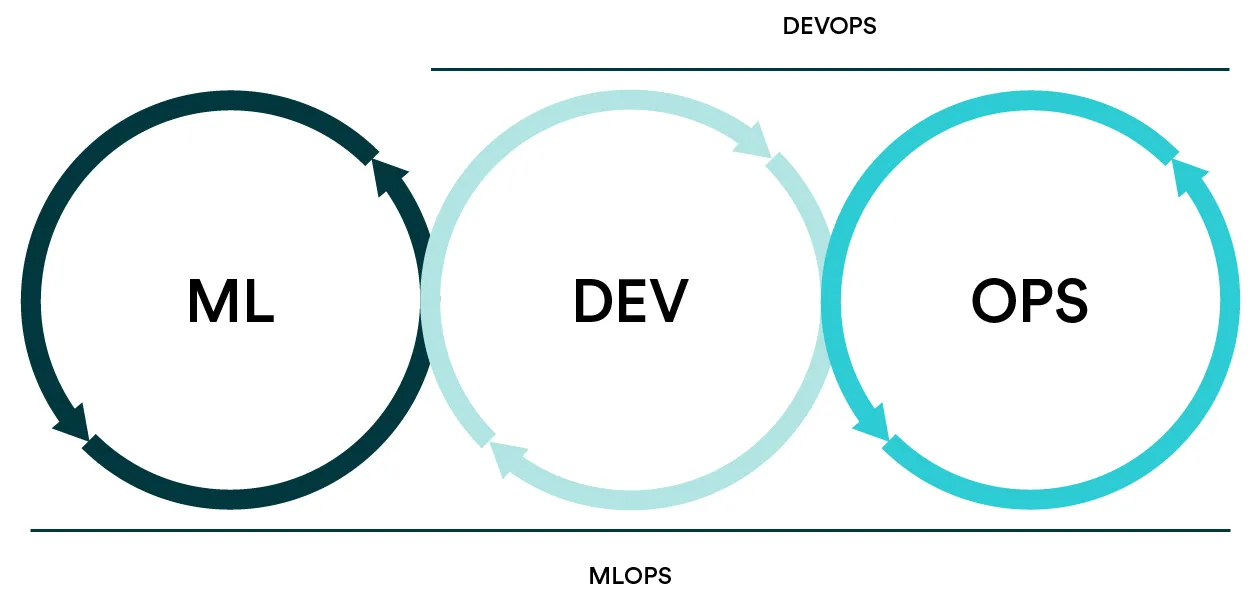 A comparison diagram schematically explaining differences between DevOps and MLOps