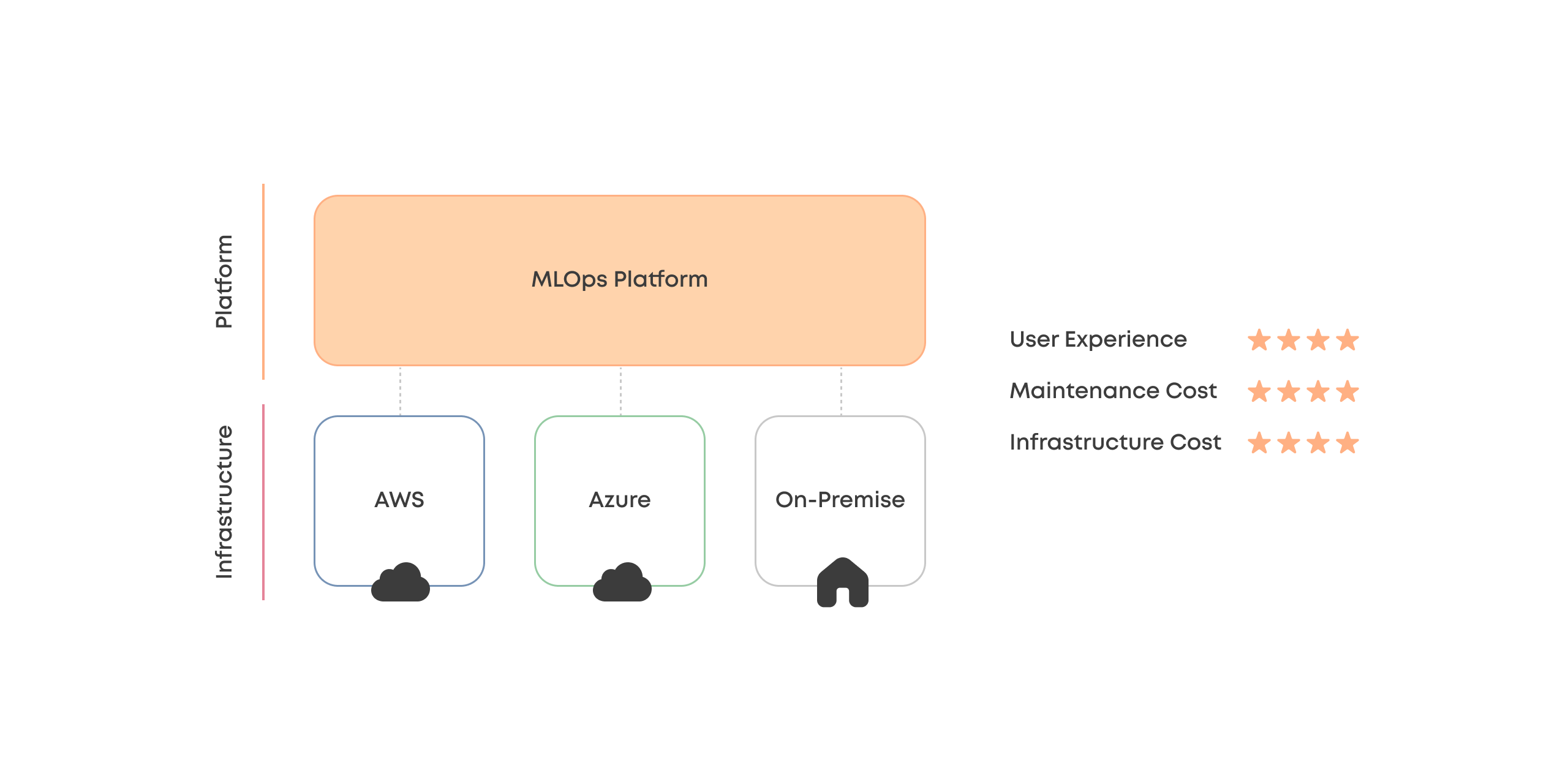 Managed MLOps platform diagram