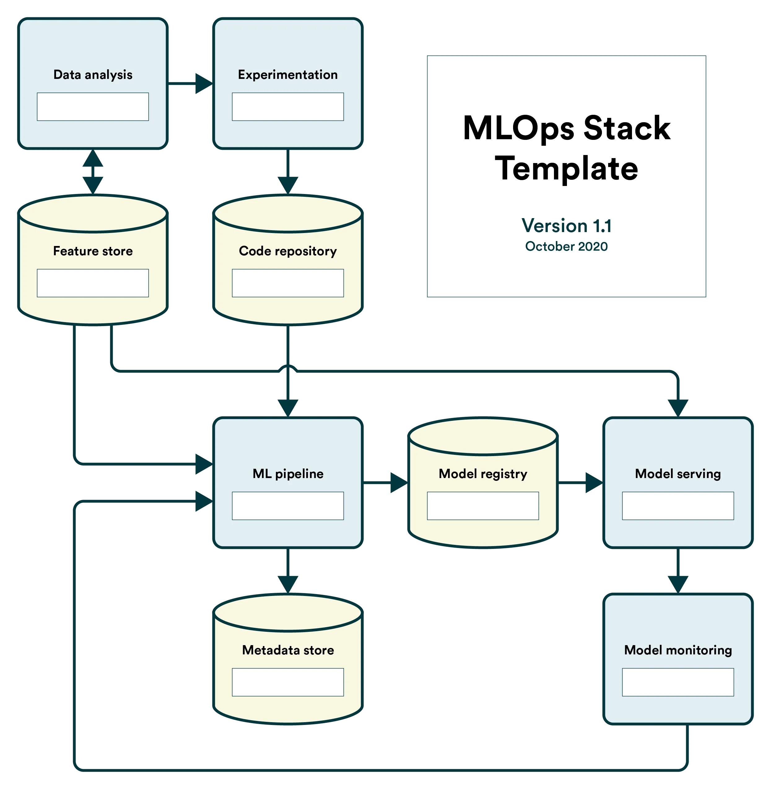 The MLOps Stack Template