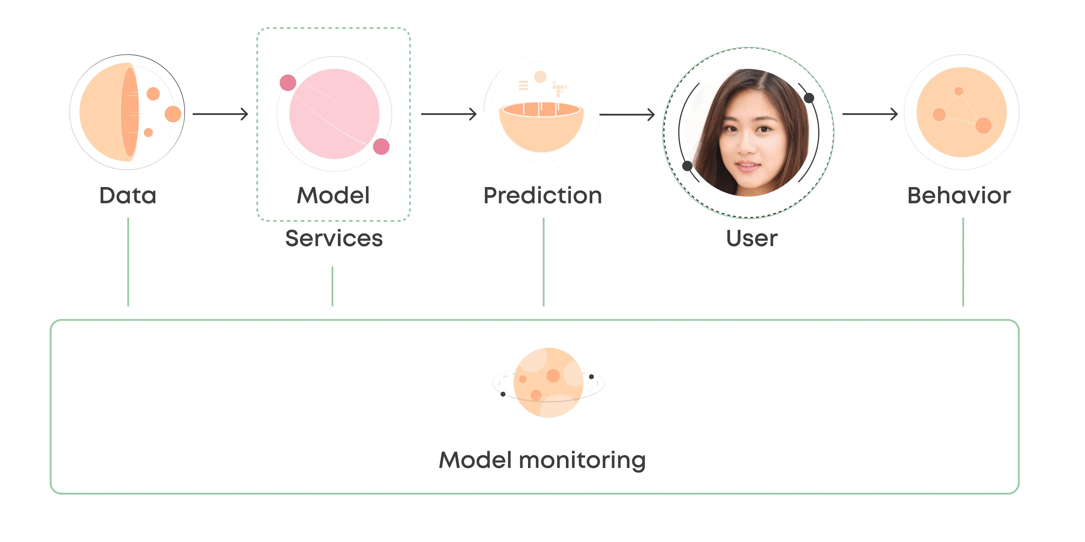 Model Monitoring