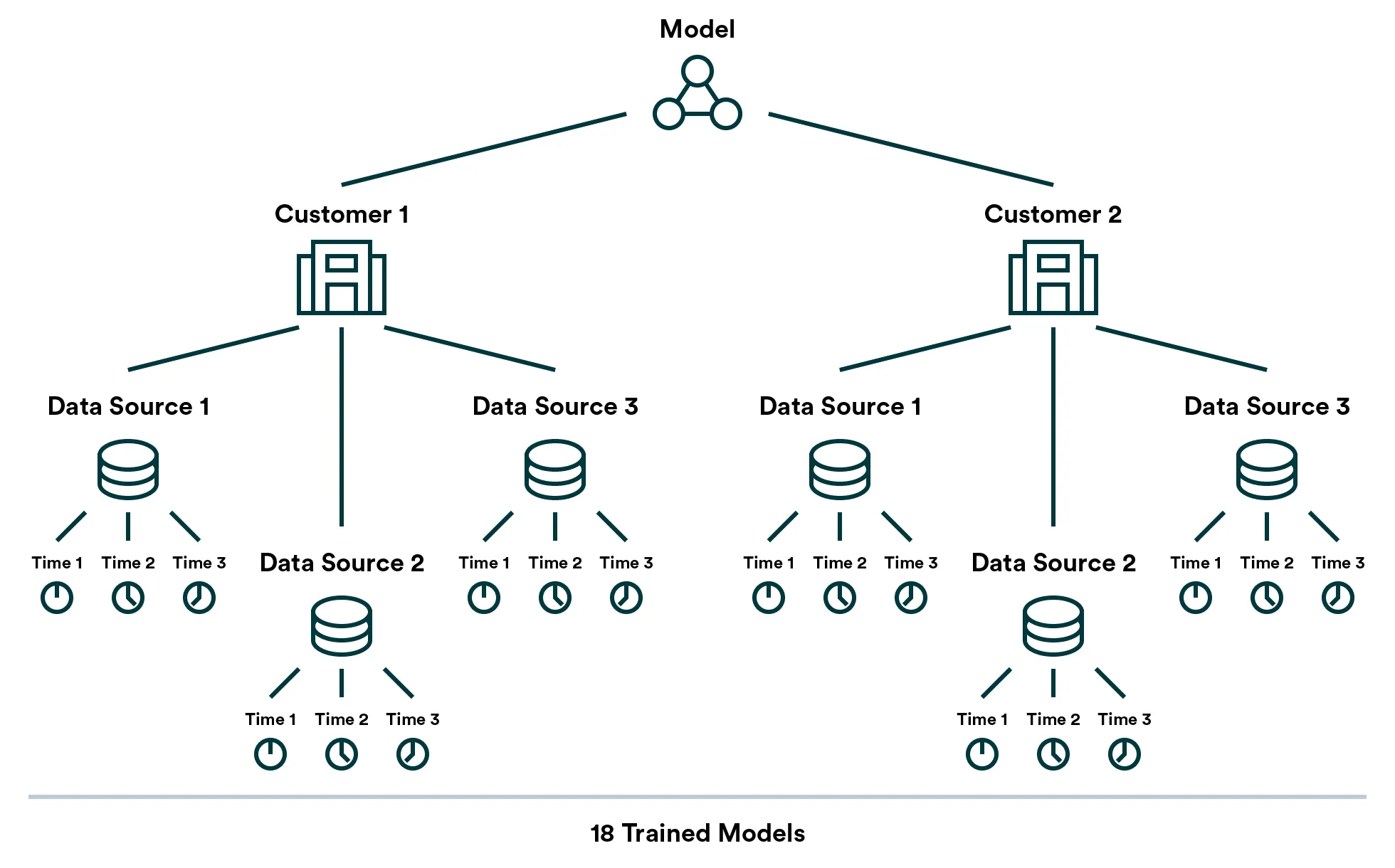 Model version complexity