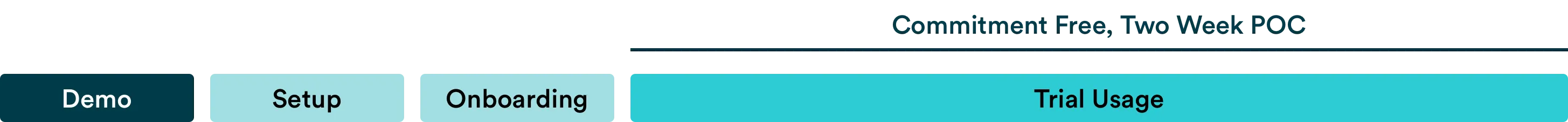 Proof of concept timeline
