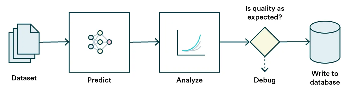 Predictions can be done and served in batches which allows for more automated controls