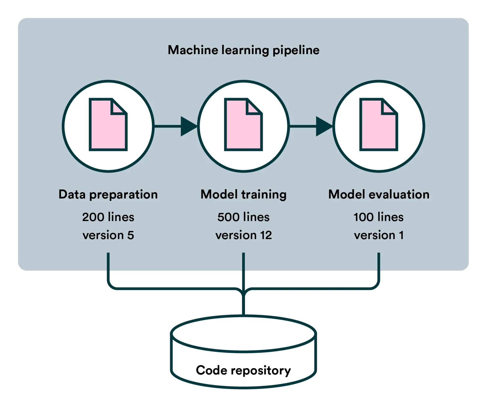 Machine learning pipeline makes model creation more shareable