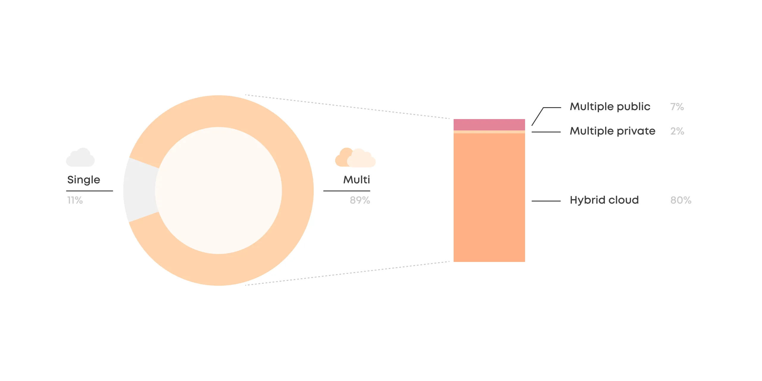 A graph that shows the split within multi-cloud environments