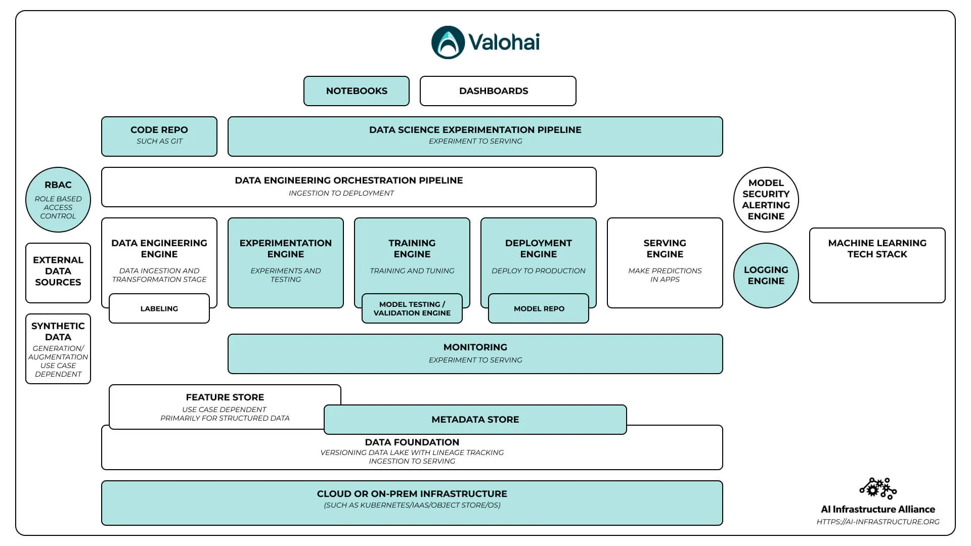 AIIA blueprint - The Stack Diagram