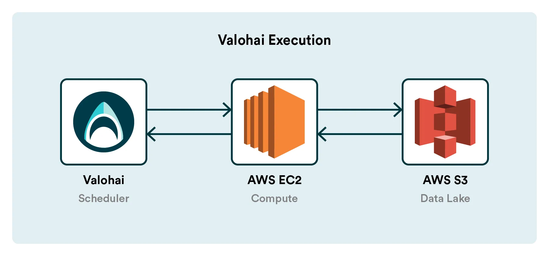 Valohai Execution