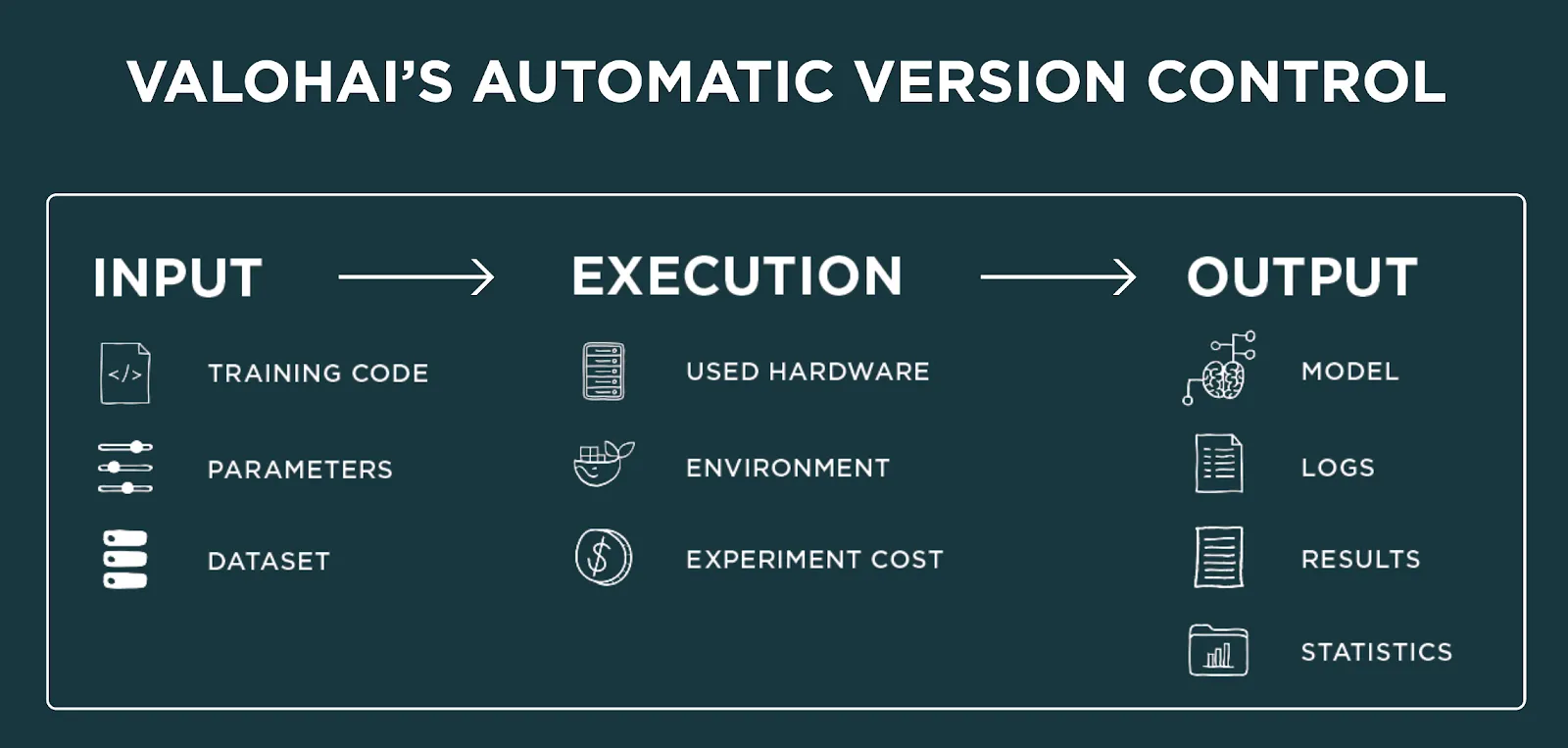 Valohai's automatic versioning control for machine learning infrastructure
