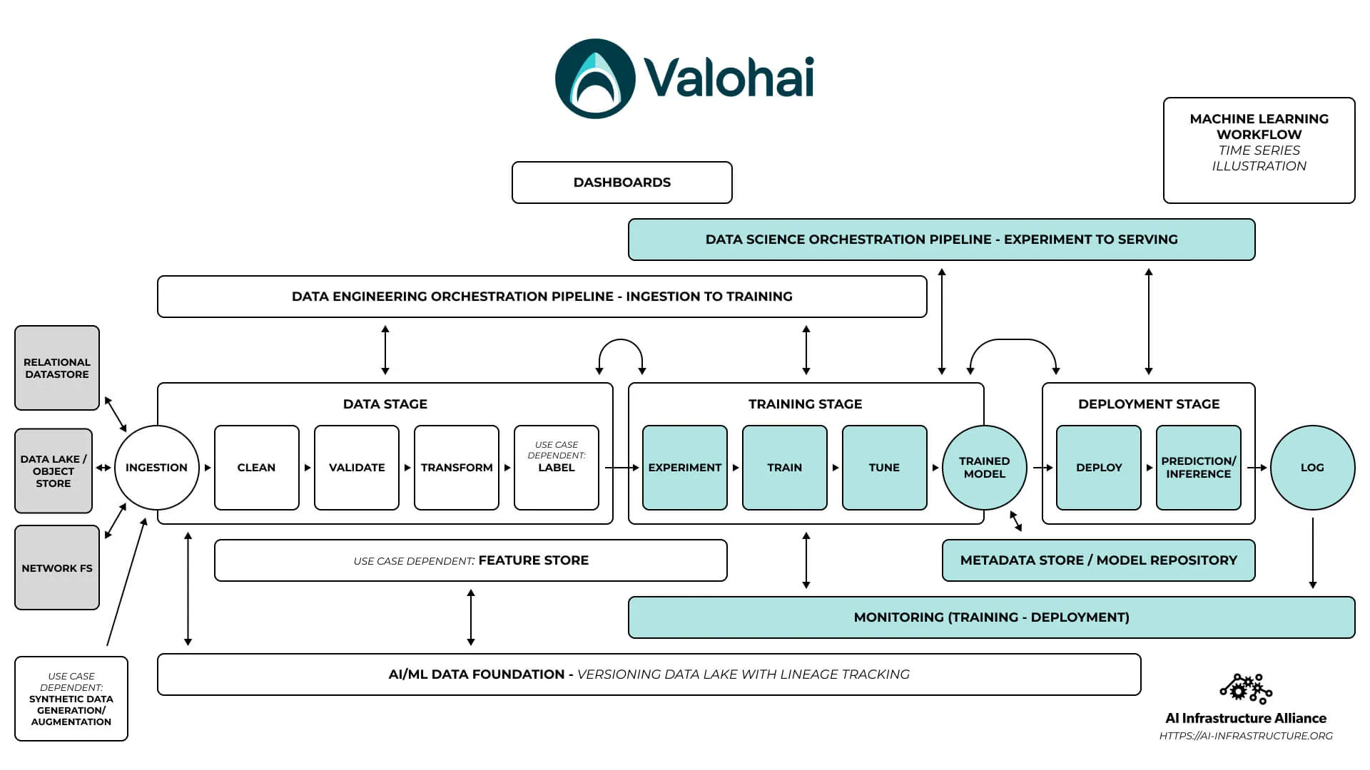 AIIA blueprint - The Workflow Diagram