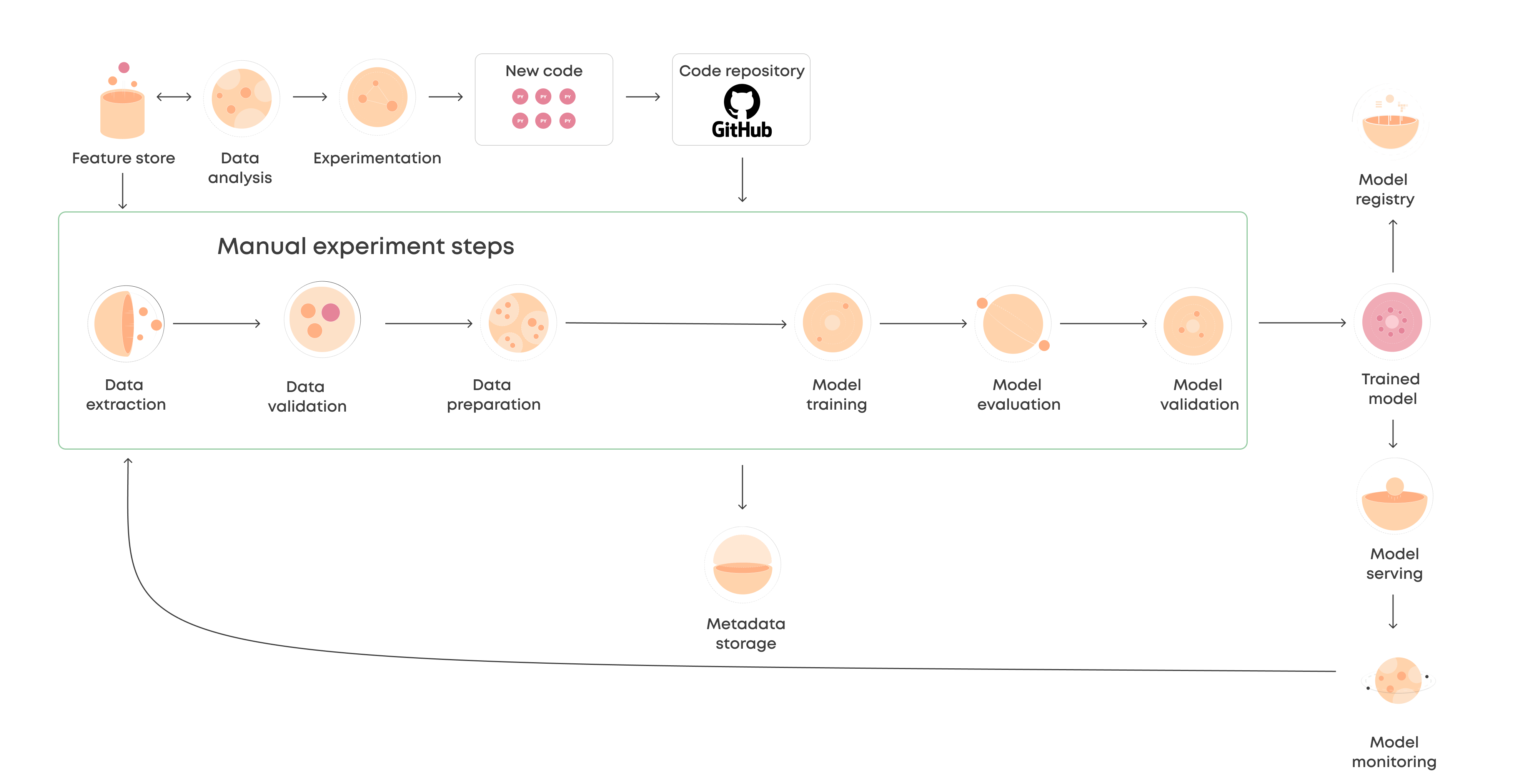 Machine Learning Pipeline - Automatic Pipeline