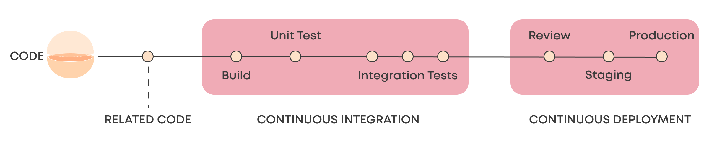 A typical software CI/CD system