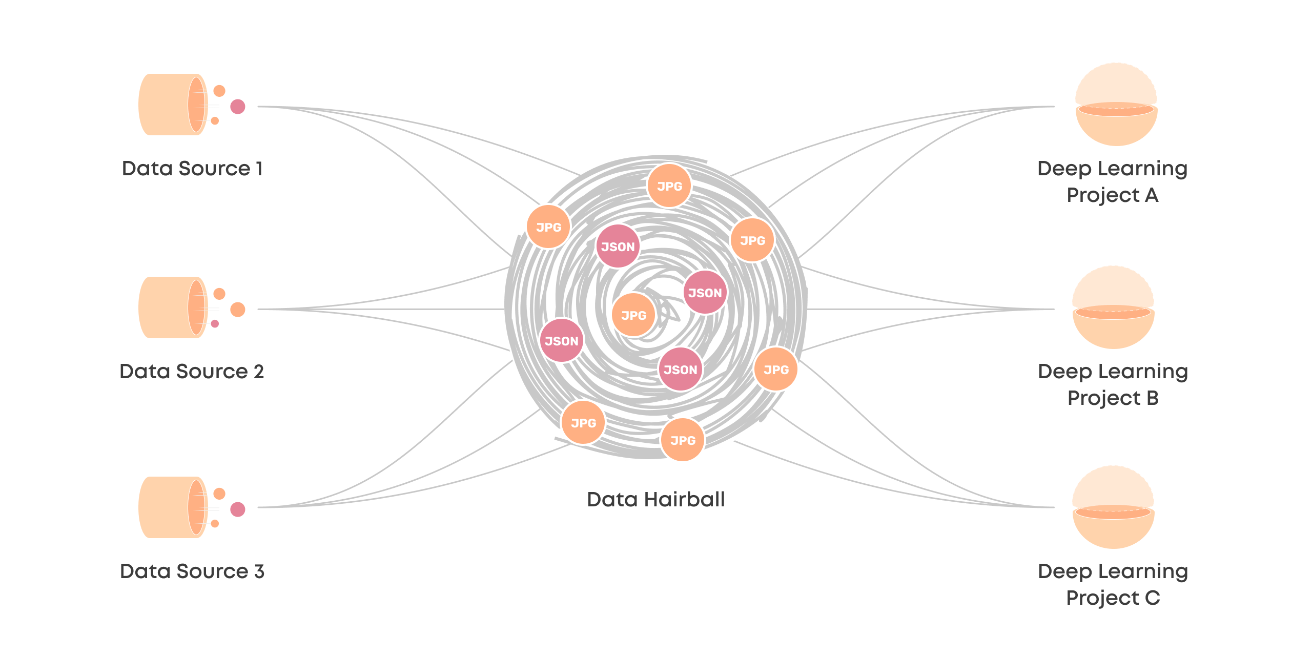 A diagram that shows a hairball of connections between multiple data sources and ML projects