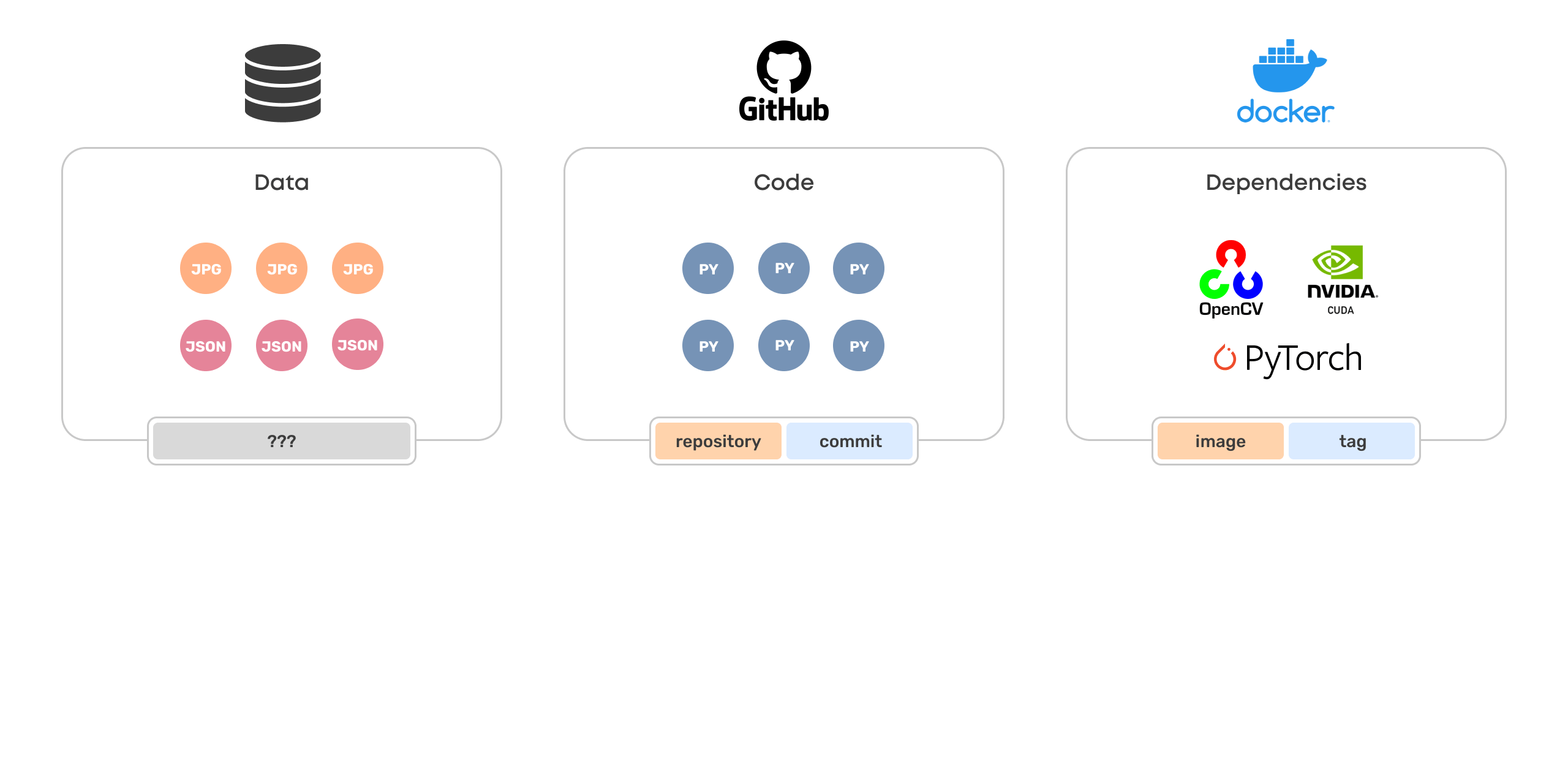 The third slide in a series that shows naming and versioning for all of the above