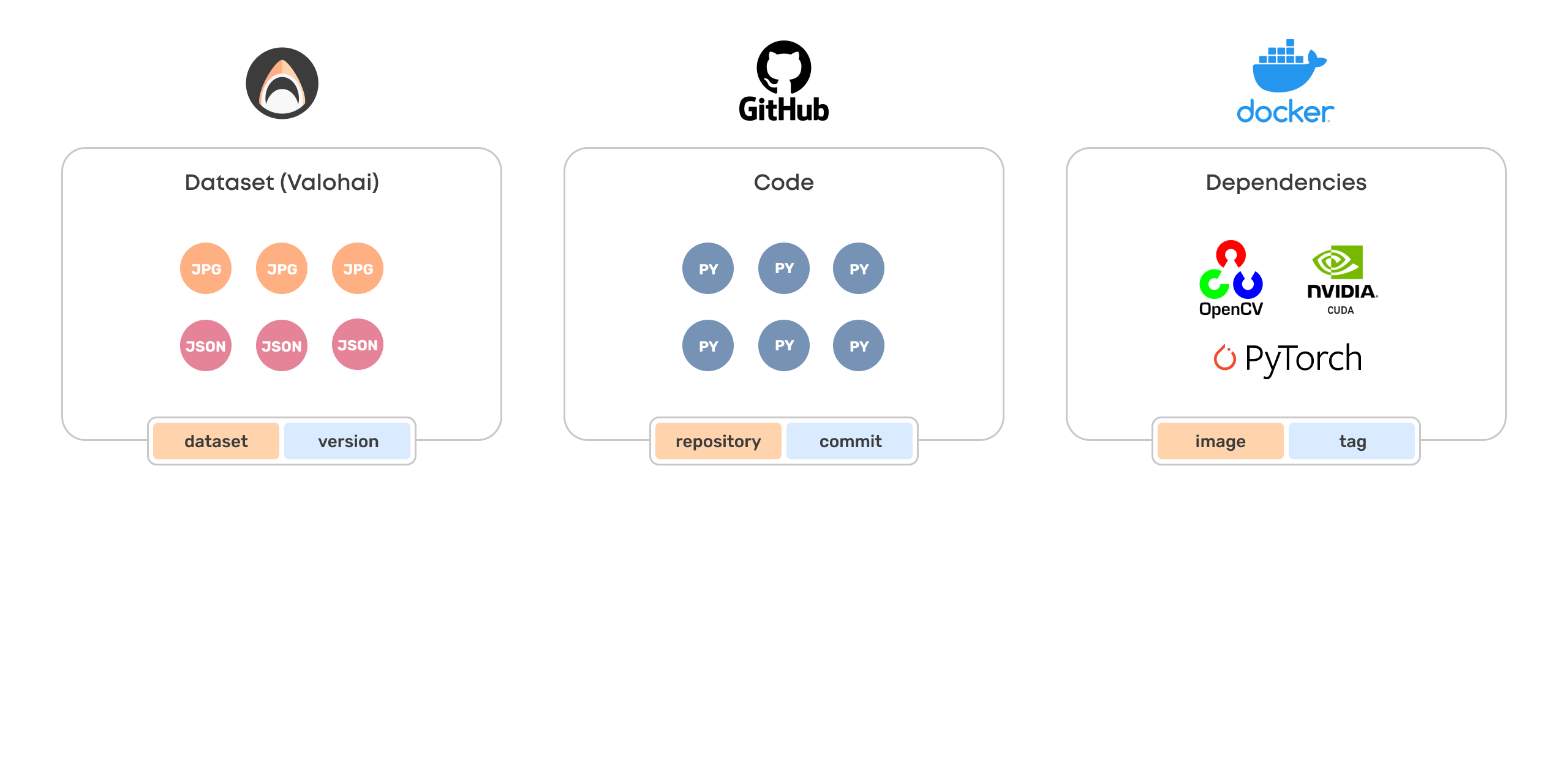 The fourth slide in a series that shows how Valohai addresses naming and versioning in datasets