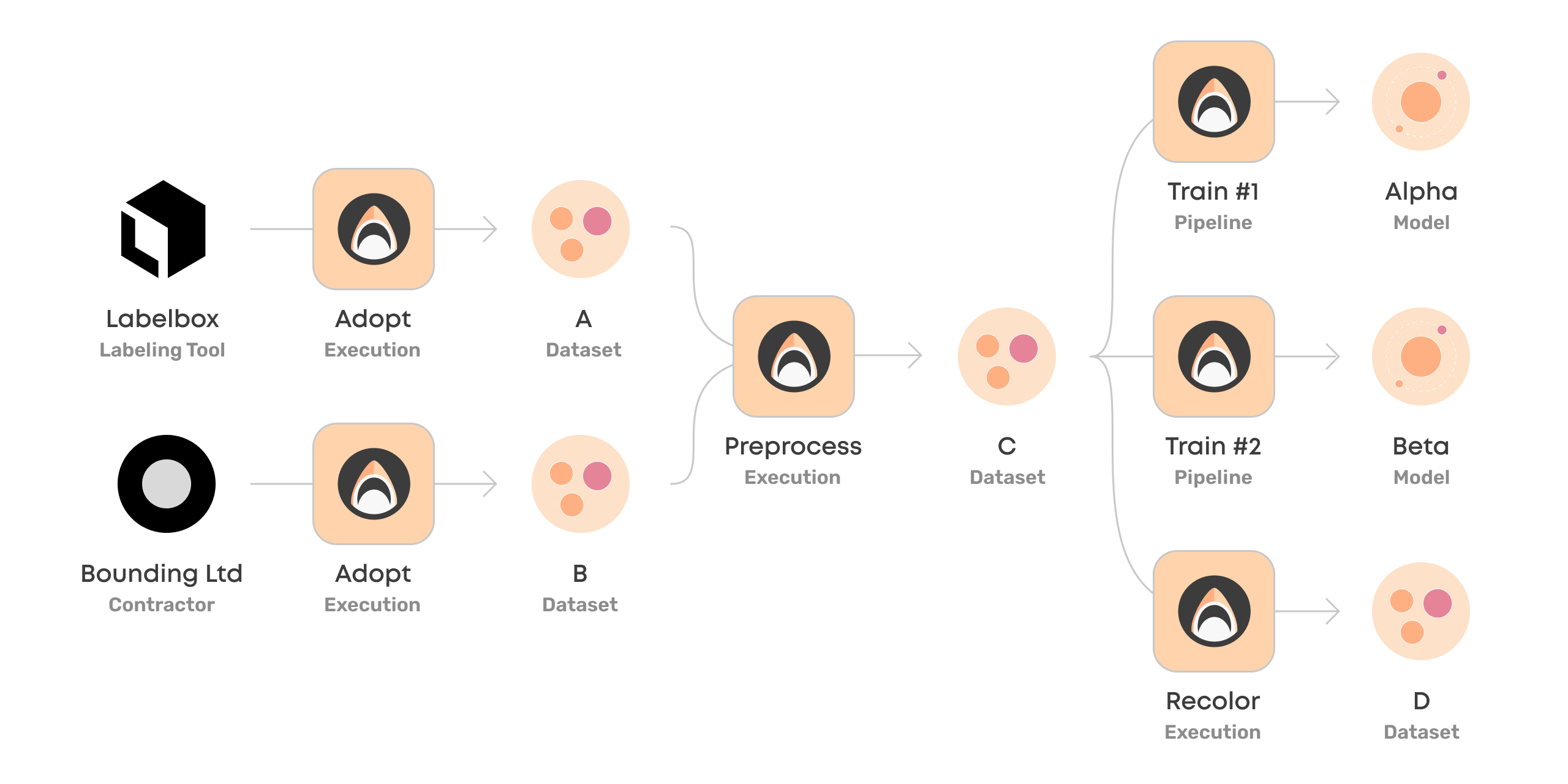 A diagram that shows how Valohai uses datasets in ML pipelines