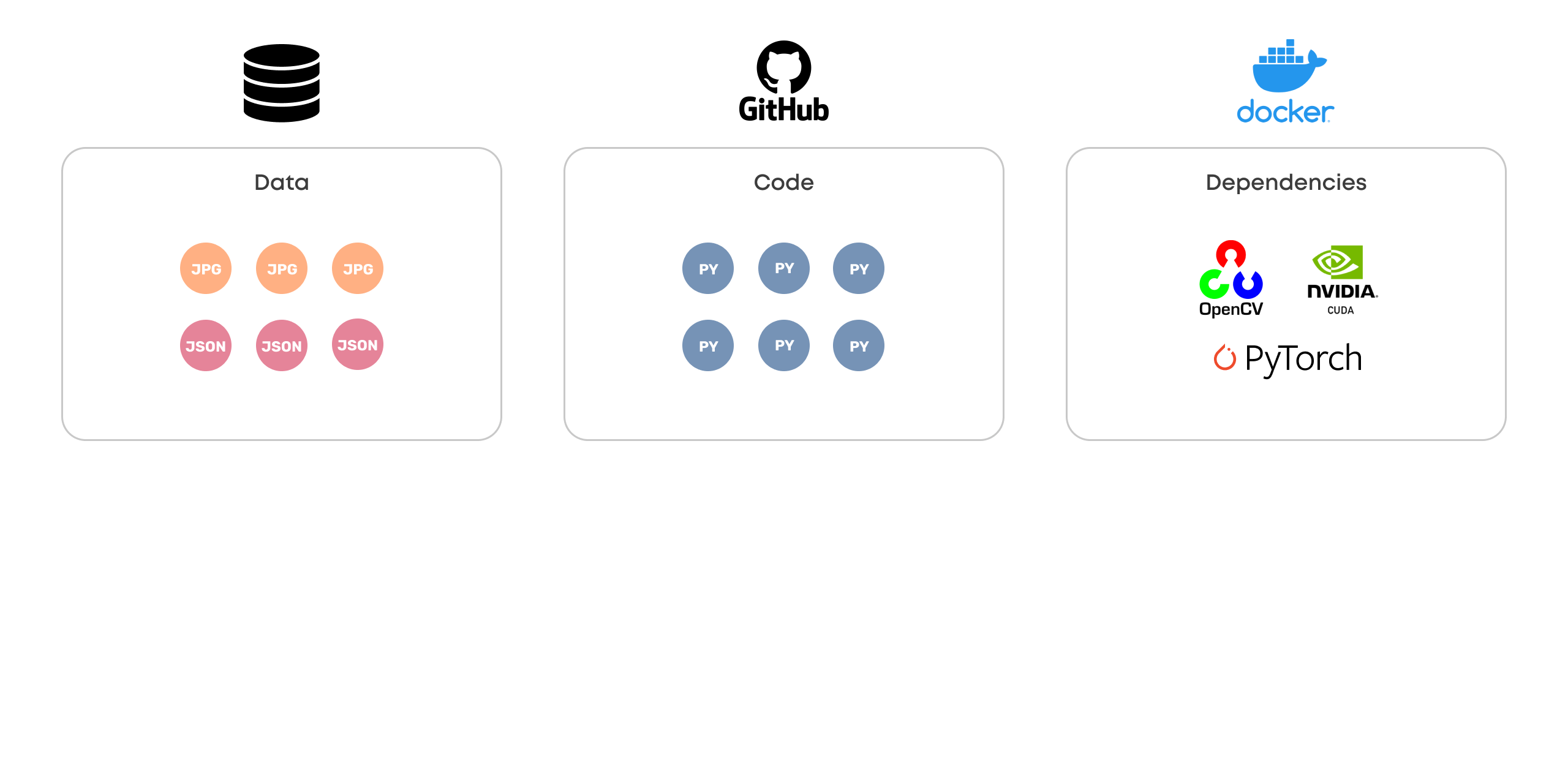 The second slide in a series that adds code and dependencies