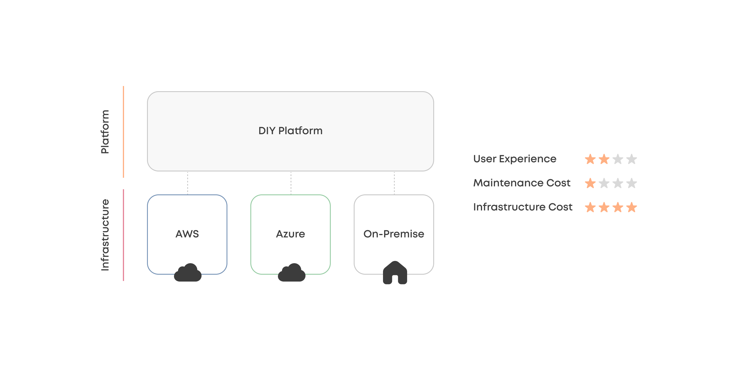 A diagram that ranks user experience, maintenance cost, and infrastructure cost of a having a DIY platform on multi cloud