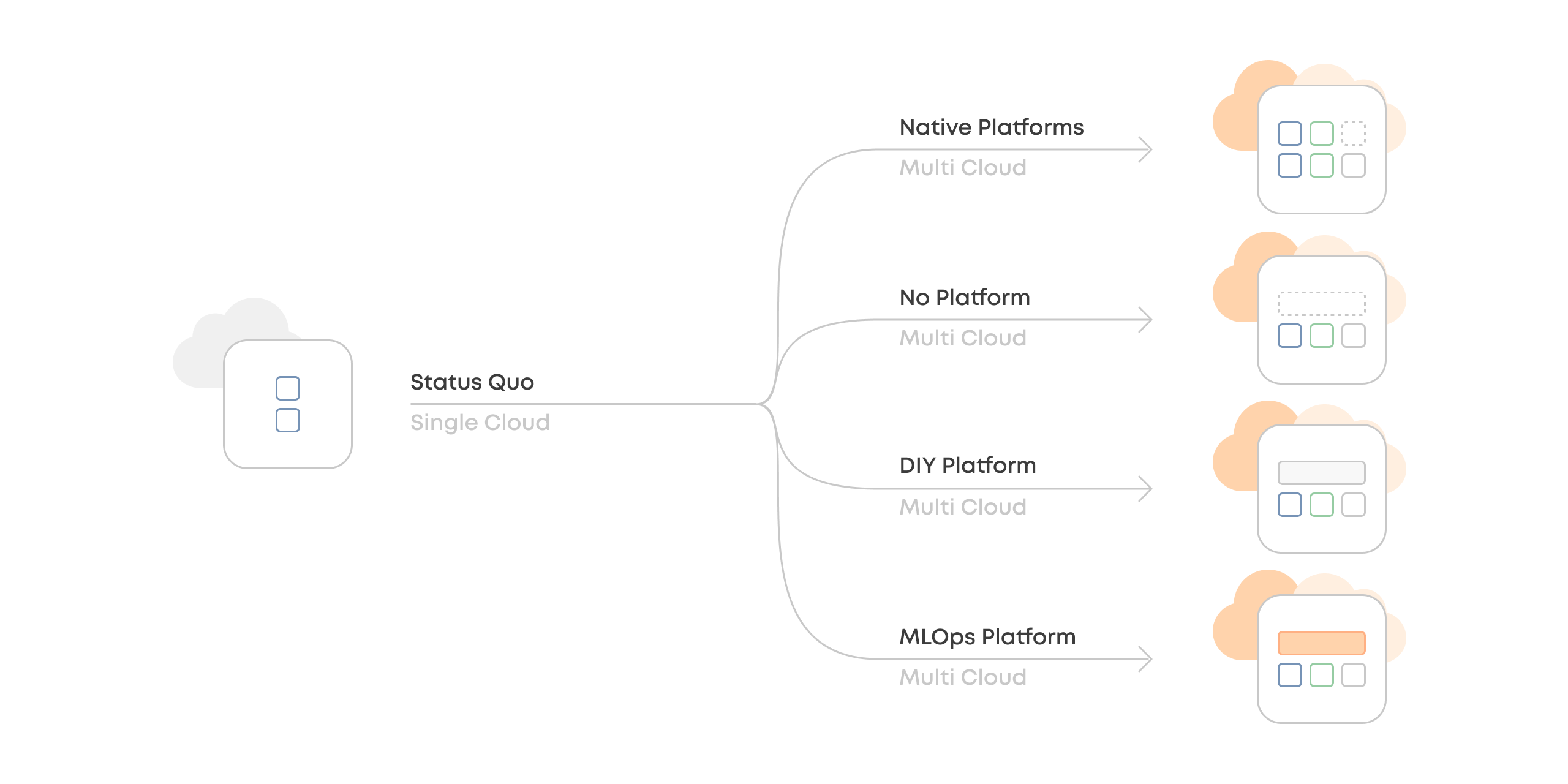 A diagram that shows four alternative to single cloud setups in multi cloud setups: native platforms, no platform, DIY platform, and MLOps platform