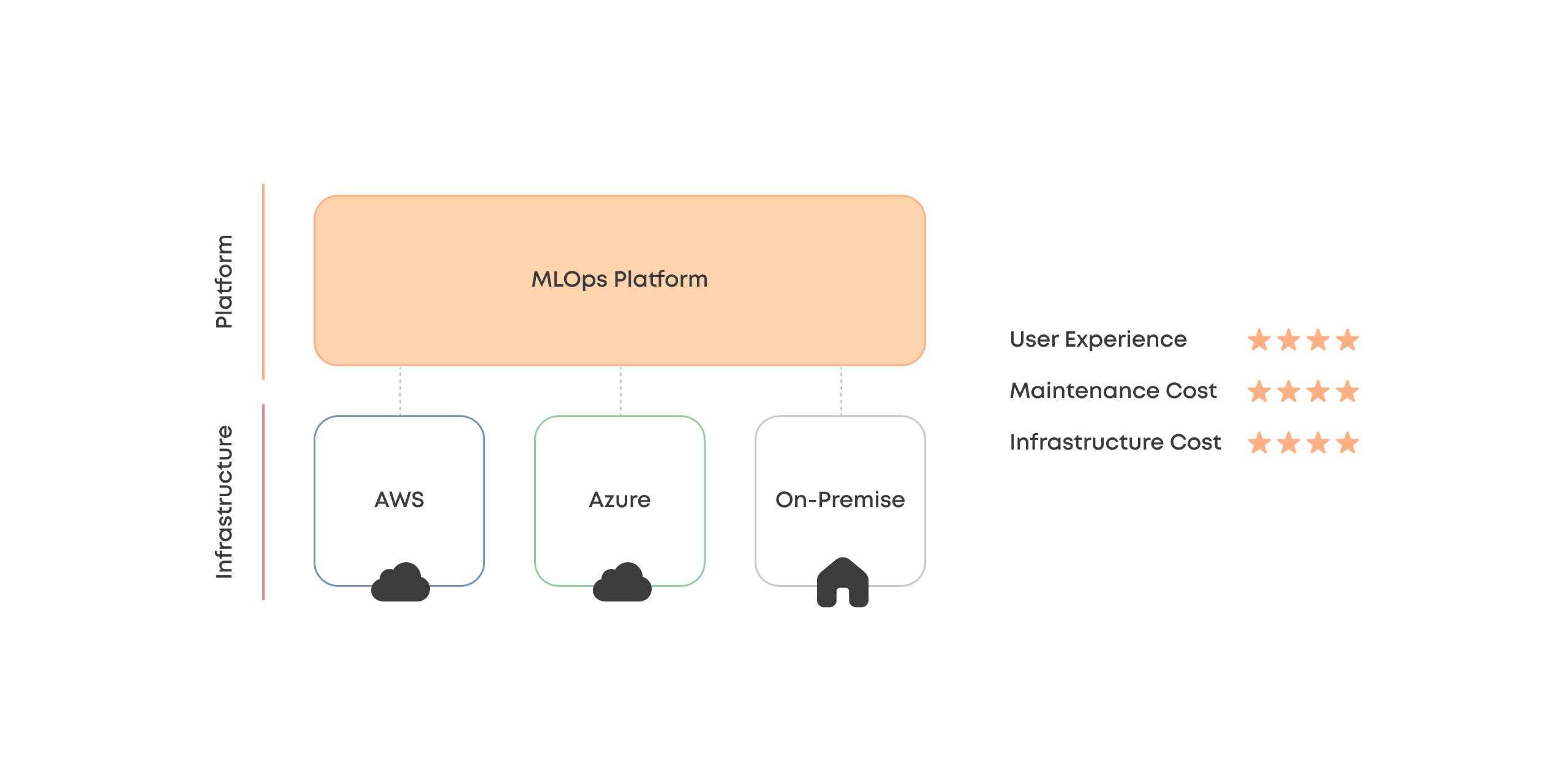 A diagram that ranks user experience, maintenance cost, and infrastructure cost of a managed MLOps platform on multi cloud