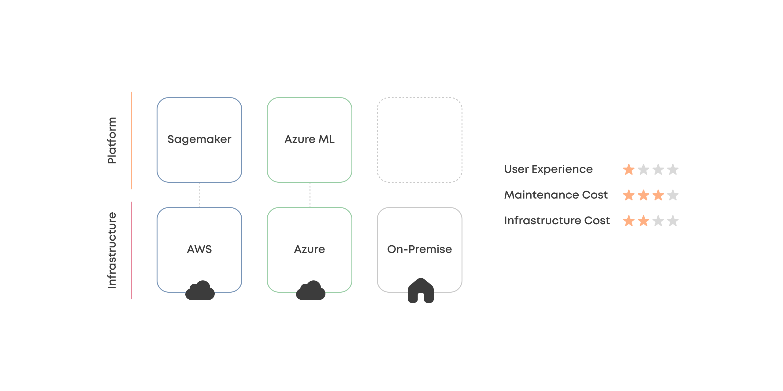 A diagram that ranks user experience, maintenance cost, and infrastructure cost of multiple native platforms on multi cloud