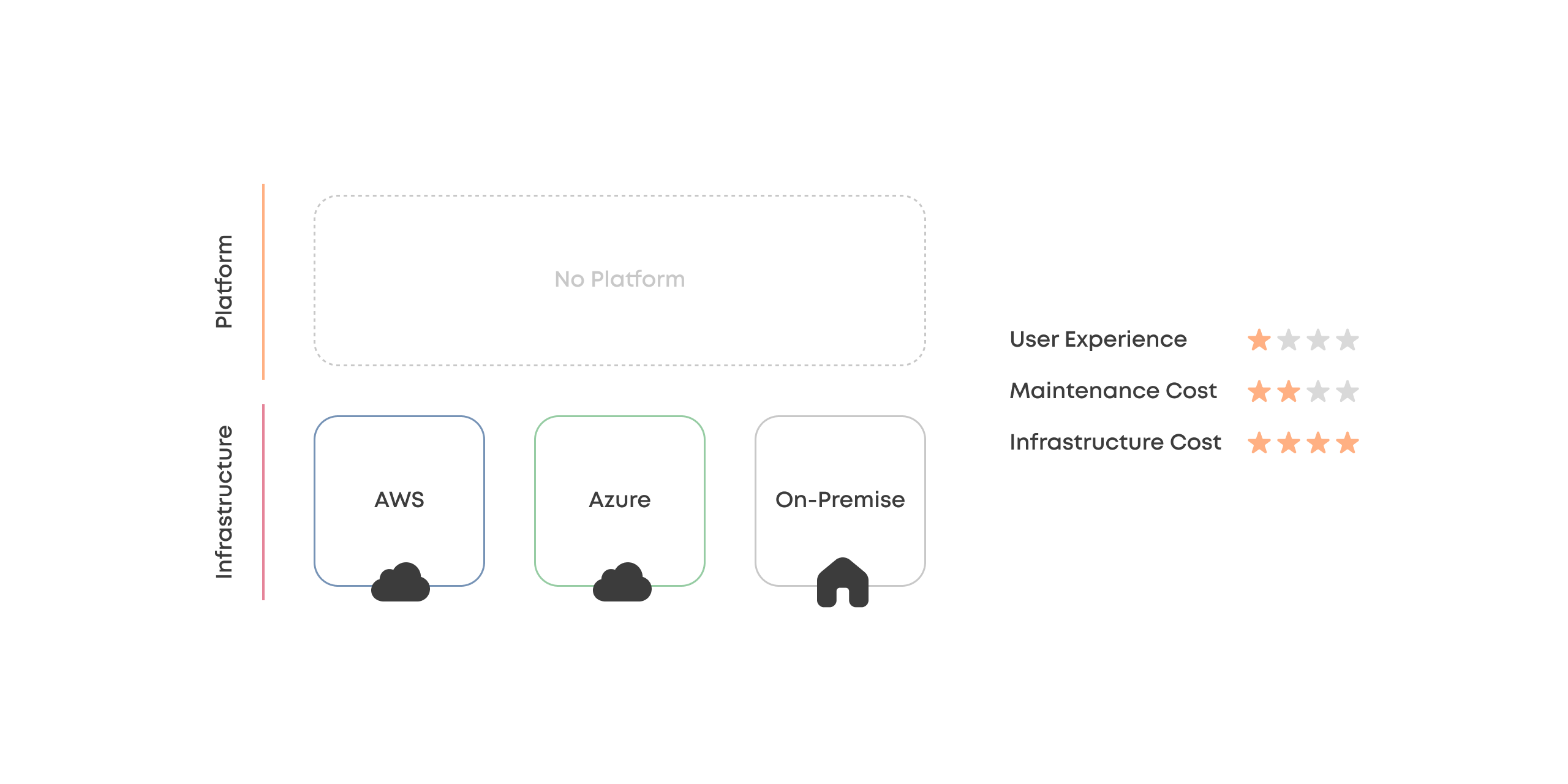 A diagram that ranks user experience, maintenance cost, and infrastructure cost of having no platform on multi cloud