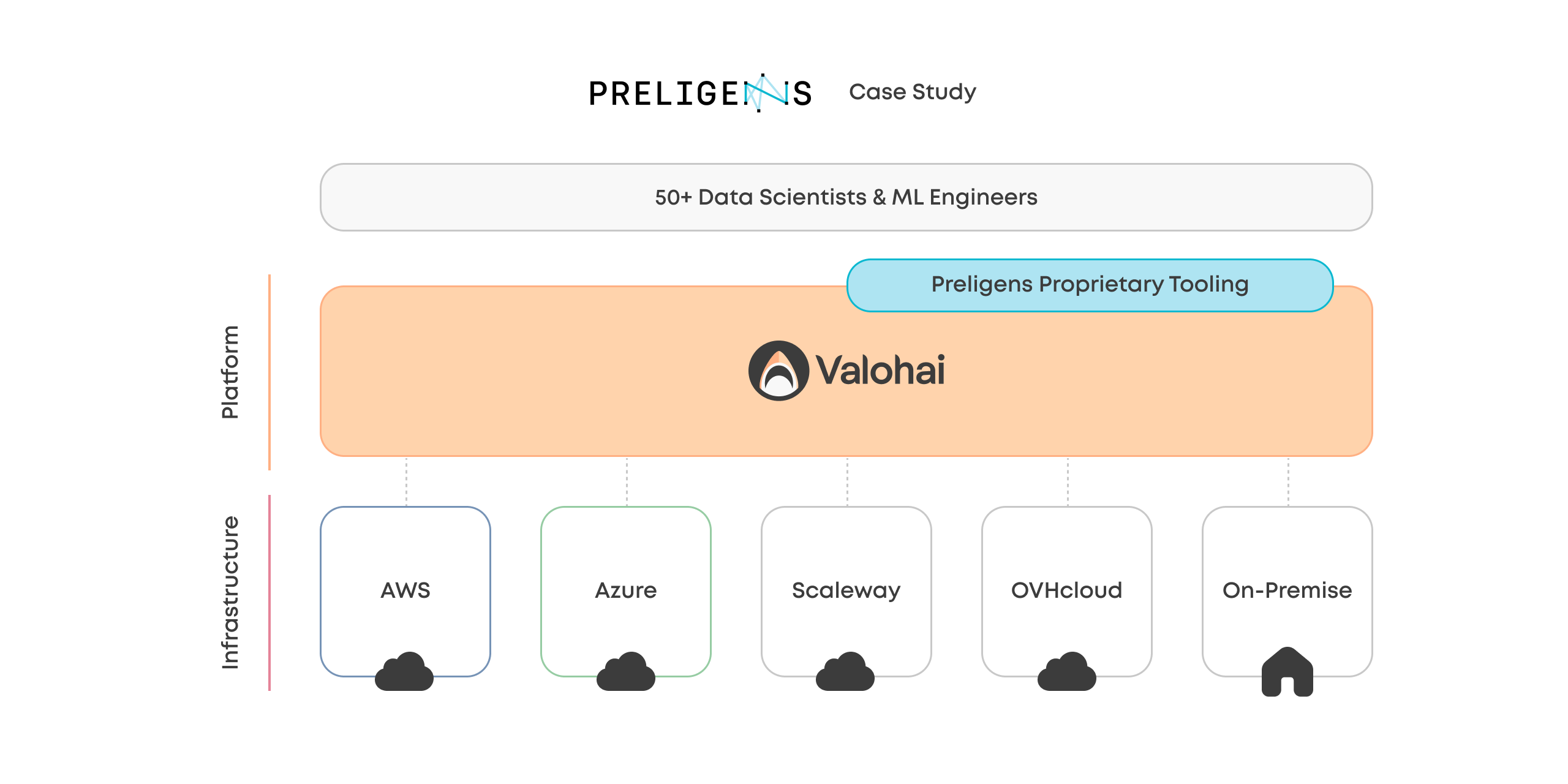 A diagram that shows how Preligens connects diverse multi cloud and on-premises infrastructure with its proprietary tooling via the Valohai MLOps platform