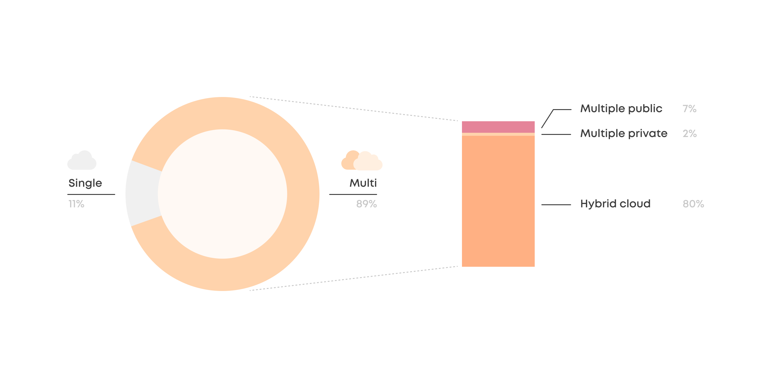 A graph that shows the split within multi-cloud environments with Multiple public with 7%, multiple private with 2%, and Hybrid cloud at 80%